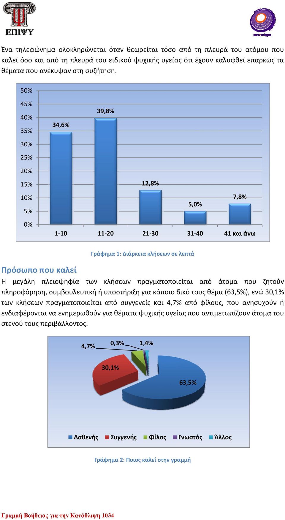 πραγματοποιείται από άτομα που ζητούν πληροφόρηση, συμβουλευτική ή υποστήριξη για κάποιο δικό τους θέμα (63,5%), ενώ 30,1% των κλήσεων πραγματοποιείται από συγγενείς και 4,7% από φίλους, που