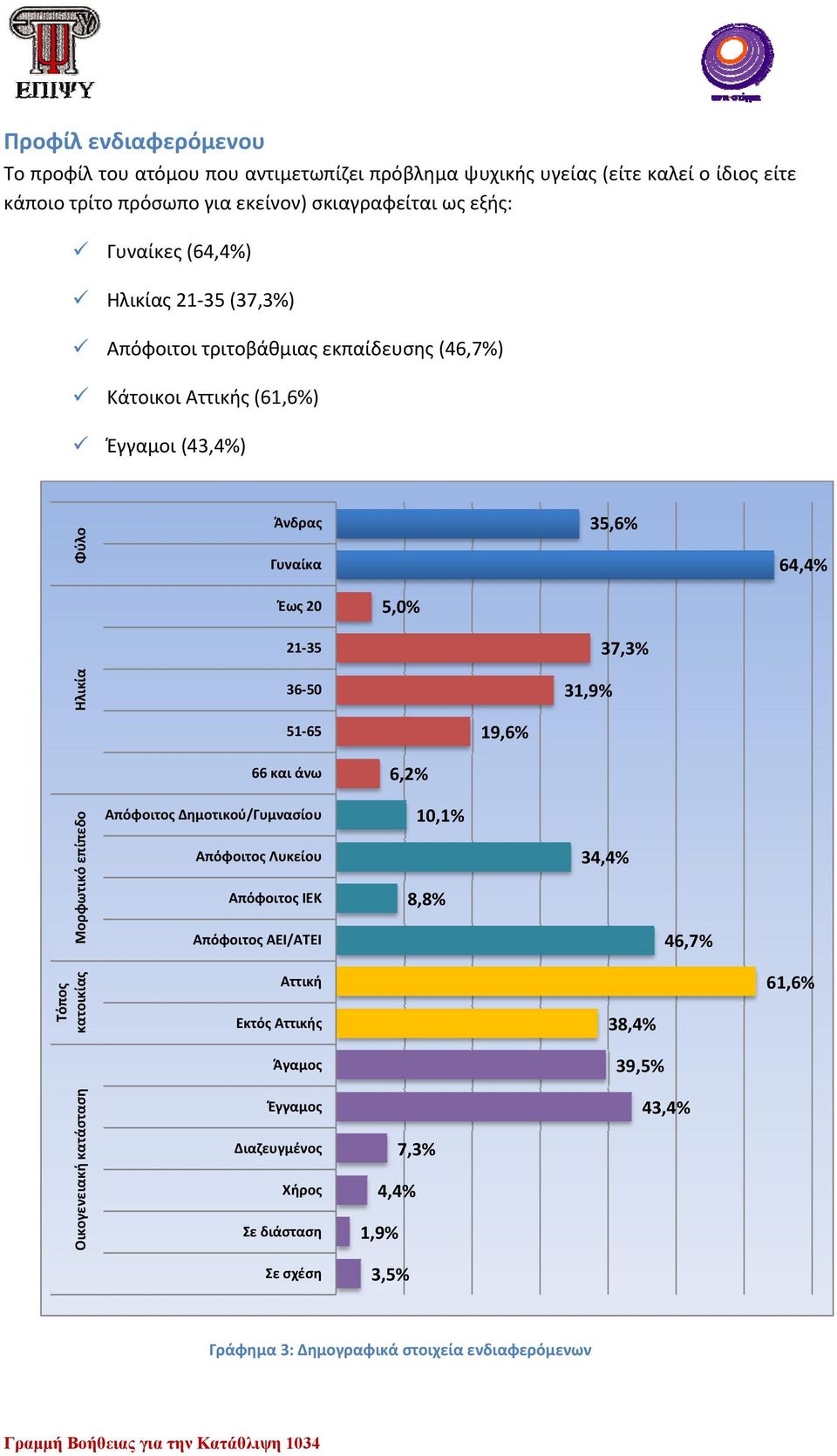 31,9% 37,3% 51 65 19,6% 66 και άνω 6,2% Μορφωτικό επίπεδο Απόφοιτος Δημοτικού/Γυμνασίου Απόφοιτος Λυκείου Απόφοιτος ΙΕΚ Απόφοιτος ΑΕΙ/ΑΤΕΙ 10,1% 8,8% 34,4% 46,7% Τόπος κατοικίας