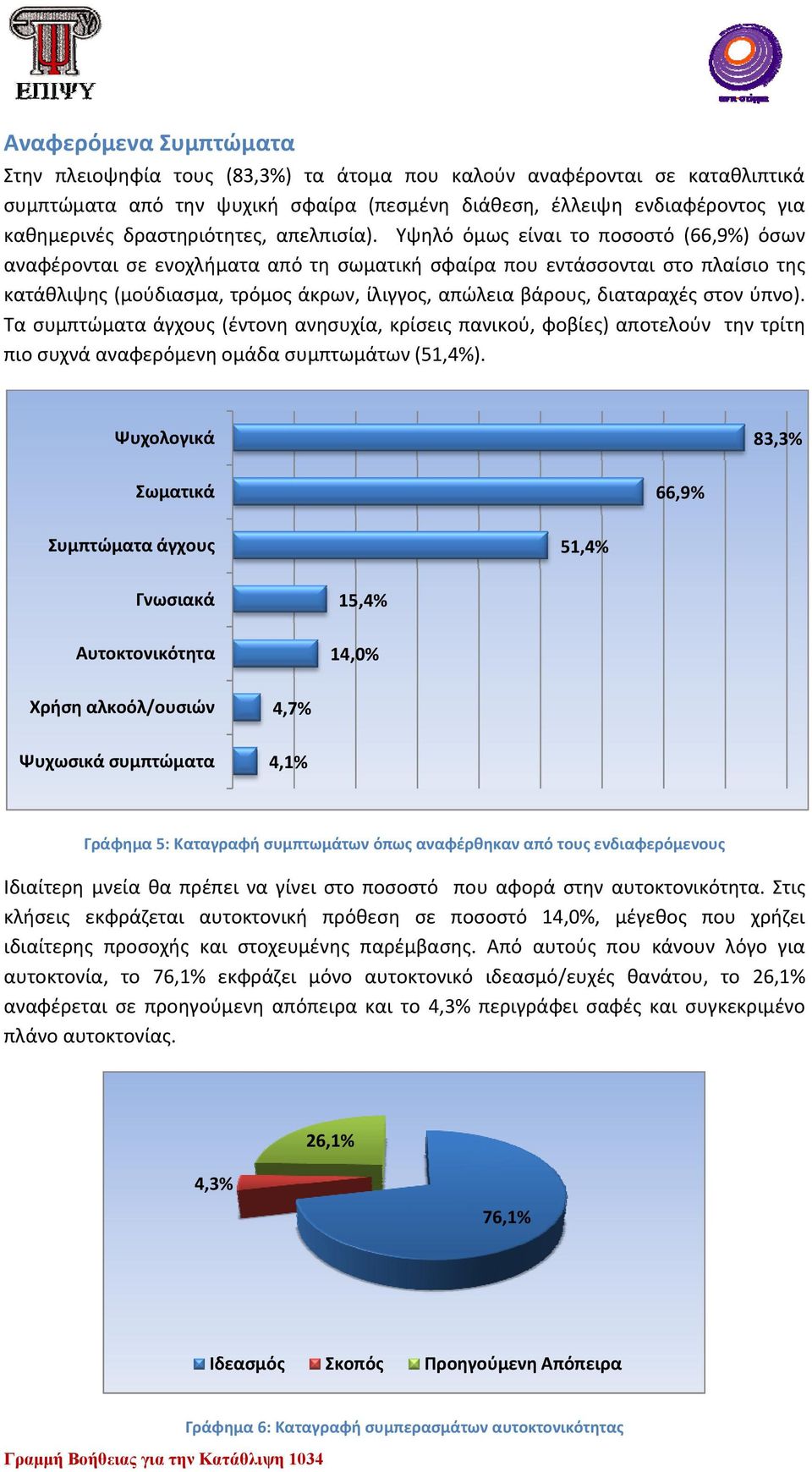 Υψηλό όμως είναι το ποσοστό (66,9%) όσων αναφέρονται σε ενοχλήματα από τη σωματική σφαίρα που εντάσσονται στο πλαίσιο της κατάθλιψης (μούδιασμα, τρόμος άκρων, ίλιγγος, απώλεια βάρους, διαταραχές στον