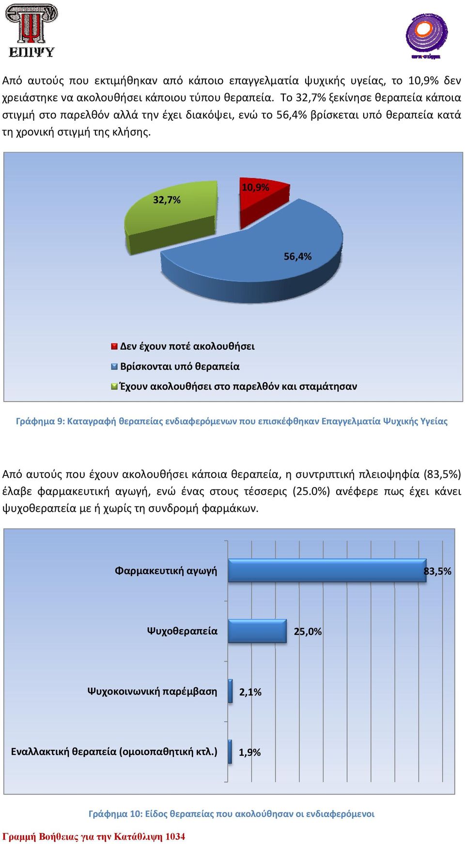 32,7% 10,9% 56,4% Δεν έχουν ποτέ ακολουθήσει Βρίσκονται υπό θεραπεία Έχουν ακολουθήσει στο παρελθόν και σταμάτησαν Γράφημα 9: Καταγραφή θεραπείας ενδιαφερόμενων που επισκέφθηκαν Επαγγελματία Ψυχικής