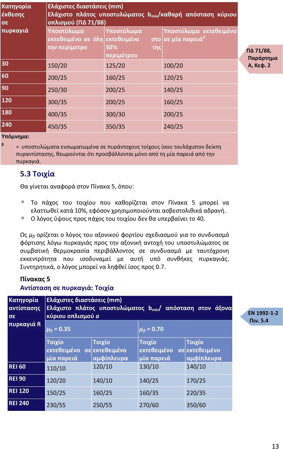 2 60 200/25 160/25 120/25 90 250/30 200/25 140/25 120 300/35 200/25 160/25 180 400/35 300/30 200/25 240 450/35 350/35 240/25 Υπόμνημα: β = υποστυλώματα ενσωματωμένα σε πυράντοχους τοίχους ίσου