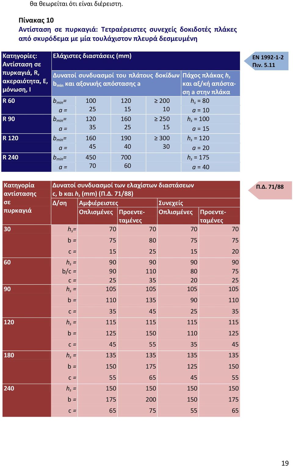 διαστάσεις (mm) Δυνατοί συνδυασμοί του πλάτους δοκίδων b min και αξονικής απόστασης a Πάχος πλάκας h s και αξ/κή απόσταση a στην πλάκα h s = 80 R 60 b min = 100 120 200 a = 25 15 10 a = 10 R 90 b min