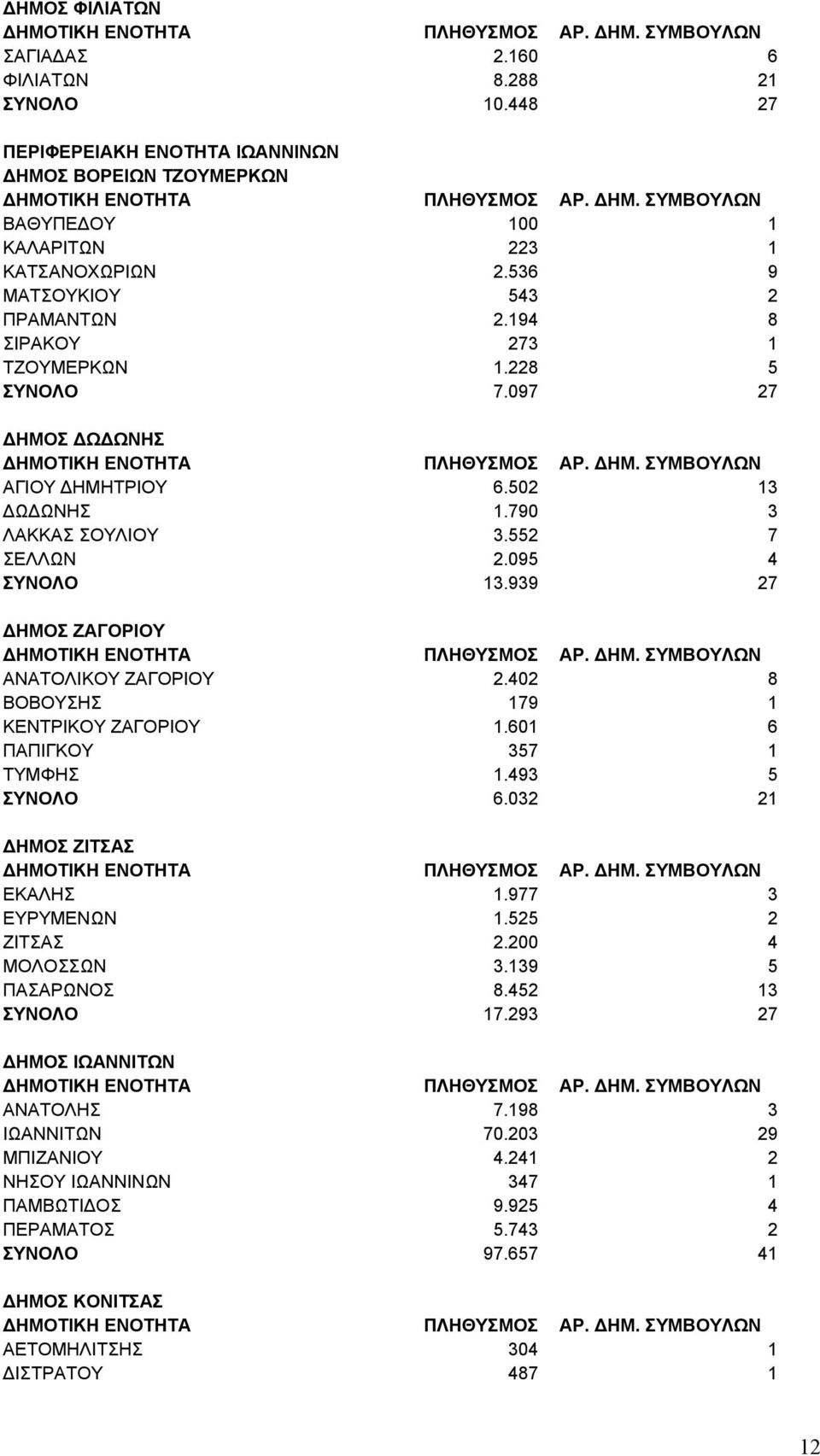 939 27 ΔΗΜΟΣ ΖΑΓΟΡΙΟΥ ΑΝΑΤΟΛΙΚΟΥ ΖΑΓΟΡΙΟΥ 2.402 8 ΒΟΒΟΥΣΗΣ 179 1 ΚΕΝΤΡΙΚΟΥ ΖΑΓΟΡΙΟΥ 1.601 6 ΠΑΠΙΓΚΟΥ 357 1 ΤΥΜΦΗΣ 1.493 5 ΣΥΝΟΛΟ 6.032 21 ΔΗΜΟΣ ΖΙΤΣΑΣ ΕΚΑΛΗΣ 1.977 3 ΕΥΡΥΜΕΝΩΝ 1.525 2 ΖΙΤΣΑΣ 2.