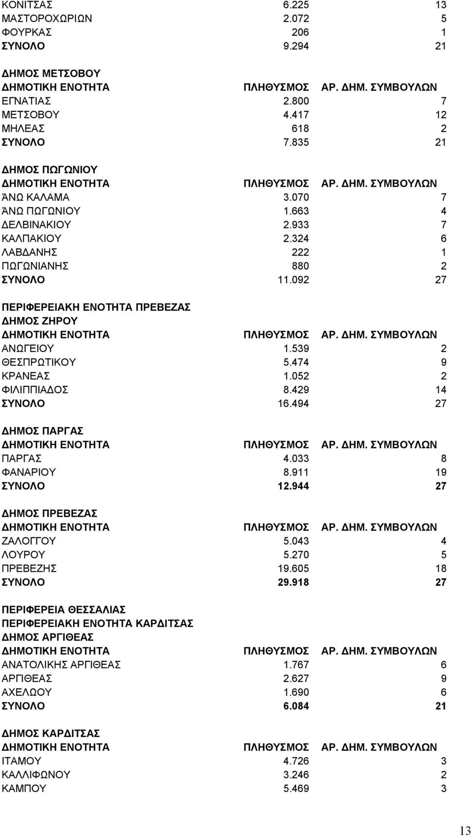 474 9 ΚΡΑΝΕΑΣ 1.052 2 ΦΙΛΙΠΠΙΑΔΟΣ 8.429 14 ΣΥΝΟΛΟ 16.494 27 ΔΗΜΟΣ ΠΑΡΓΑΣ ΠΑΡΓΑΣ 4.033 8 ΦΑΝΑΡΙΟΥ 8.911 19 ΣΥΝΟΛΟ 12.944 27 ΔΗΜΟΣ ΠΡΕΒΕΖΑΣ ΖΑΛΟΓΓΟΥ 5.043 4 ΛΟΥΡΟΥ 5.270 5 ΠΡΕΒΕΖΗΣ 19.