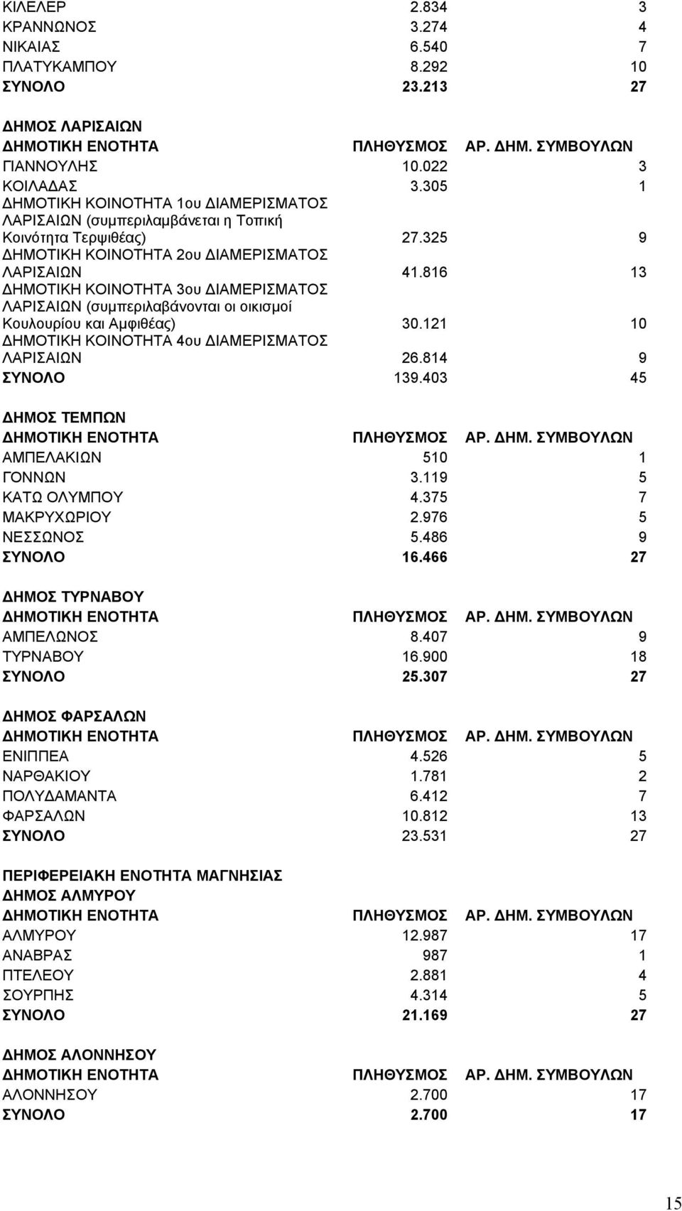 816 13 ΔΗΜΟΤΙΚΗ ΚΟΙΝΟΤΗΤΑ 3ου ΔΙΑΜΕΡΙΣΜΑΤΟΣ ΛΑΡΙΣΑΙΩΝ (συμπεριλαβάνονται οι οικισμοί Κουλουρίου και Αμφιθέας) 30.121 10 ΔΗΜΟΤΙΚΗ ΚΟΙΝΟΤΗΤΑ 4ου ΔΙΑΜΕΡΙΣΜΑΤΟΣ ΛΑΡΙΣΑΙΩΝ 26.814 9 ΣΥΝΟΛΟ 139.