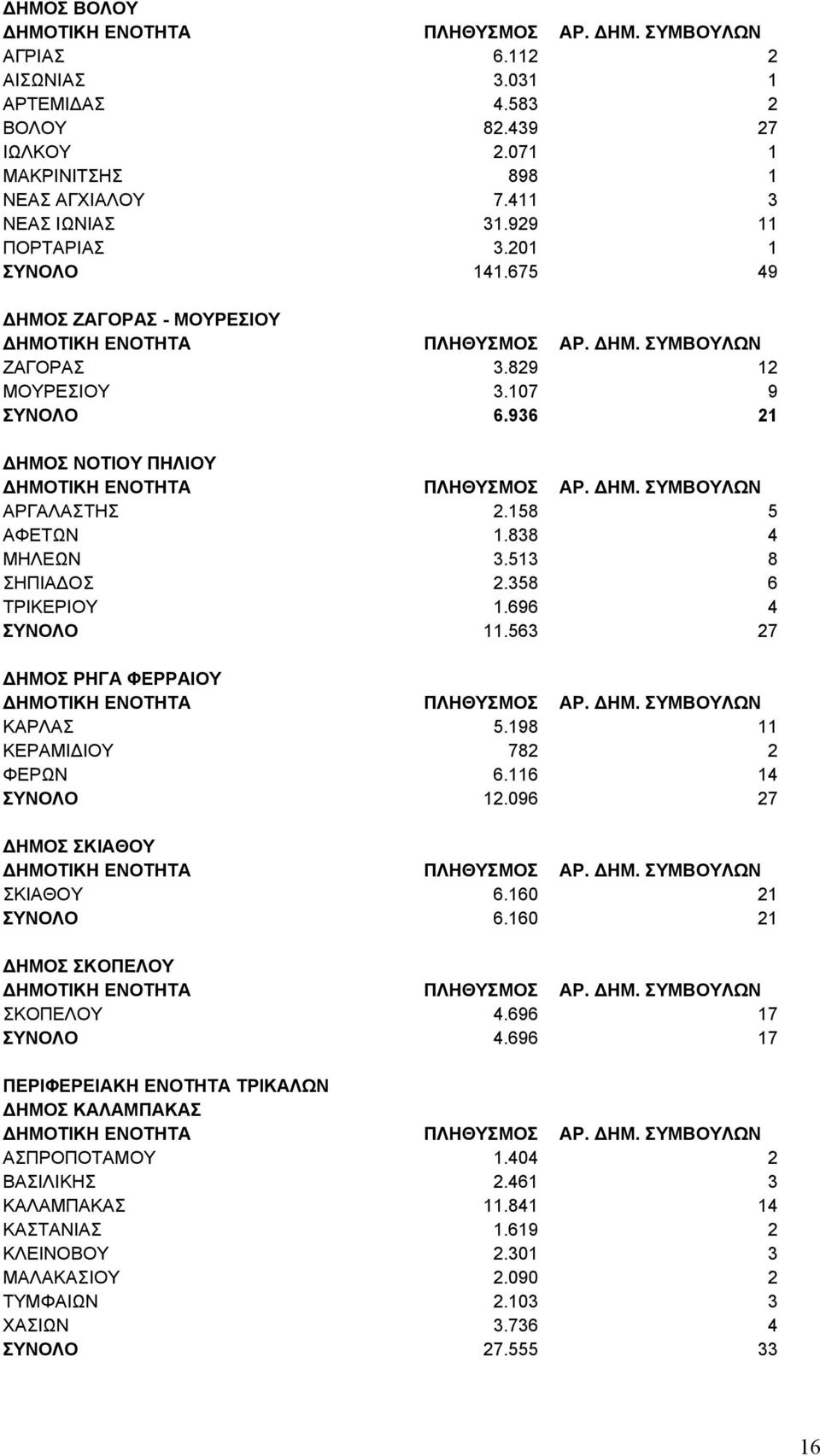 696 4 ΣΥΝΟΛΟ 11.563 27 ΔΗΜΟΣ ΡΗΓΑ ΦΕΡΡΑΙΟΥ ΚΑΡΛΑΣ 5.198 11 ΚΕΡΑΜΙΔΙΟΥ 782 2 ΦΕΡΩΝ 6.116 14 ΣΥΝΟΛΟ 12.096 27 ΔΗΜΟΣ ΣΚΙΑΘΟΥ ΣΚΙΑΘΟΥ 6.160 21 ΣΥΝΟΛΟ 6.160 21 ΔΗΜΟΣ ΣΚΟΠΕΛΟΥ ΣΚΟΠΕΛΟΥ 4.