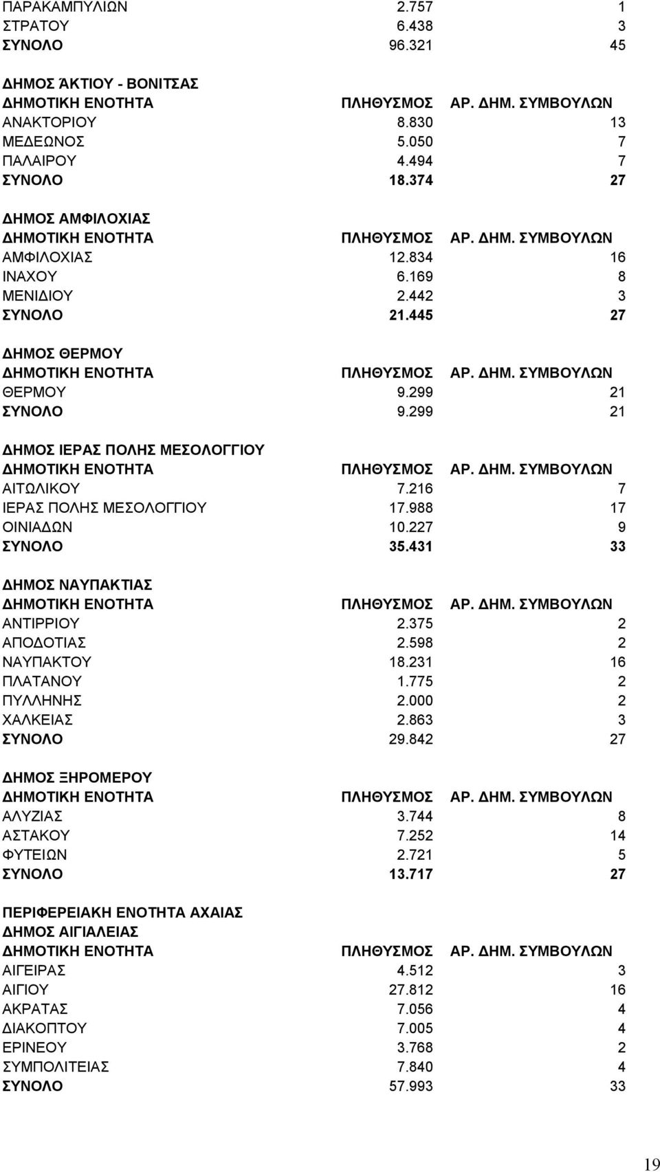 431 33 ΔΗΜΟΣ ΝΑΥΠΑΚΤΙΑΣ ΑΝΤΙΡΡΙΟΥ 2.375 2 ΑΠΟΔΟΤΙΑΣ 2.598 2 ΝΑΥΠΑΚΤΟΥ 18.231 16 ΠΛΑΤΑΝΟΥ 1.775 2 ΠΥΛΛΗΝΗΣ 2.000 2 ΧΑΛΚΕΙΑΣ 2.863 3 ΣΥΝΟΛΟ 29.842 27 ΔΗΜΟΣ ΞΗΡΟΜΕΡΟΥ ΑΛΥΖΙΑΣ 3.744 8 ΑΣΤΑΚΟΥ 7.