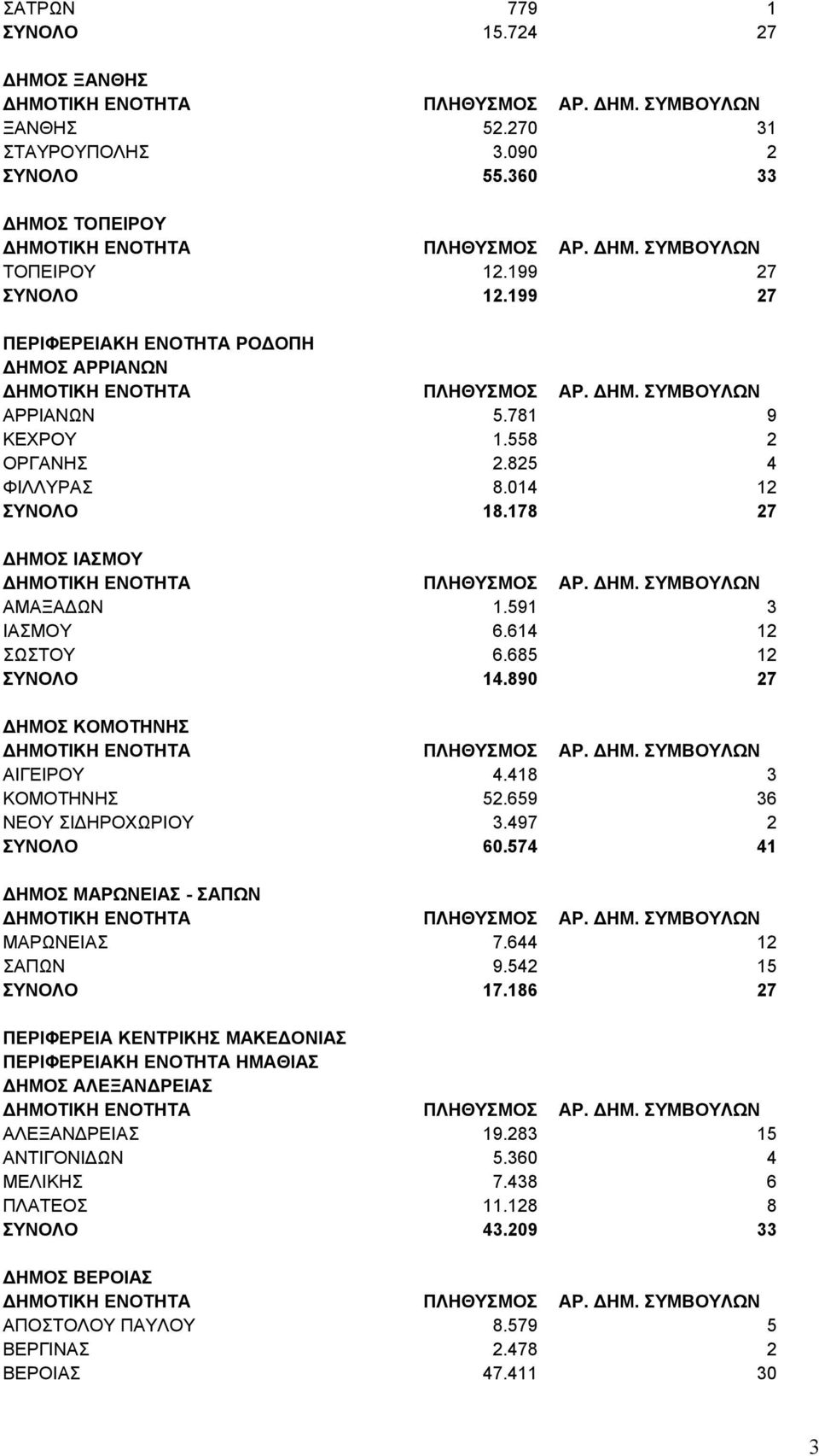 685 12 ΣΥΝΟΛΟ 14.890 27 ΔΗΜΟΣ ΚΟΜΟΤΗΝΗΣ ΑΙΓΕΙΡΟΥ 4.418 3 ΚΟΜΟΤΗΝΗΣ 52.659 36 ΝΕΟΥ ΣΙΔΗΡΟΧΩΡΙΟΥ 3.497 2 ΣΥΝΟΛΟ 60.574 41 ΔΗΜΟΣ ΜΑΡΩΝΕΙΑΣ - ΣΑΠΩΝ ΜΑΡΩΝΕΙΑΣ 7.644 12 ΣΑΠΩΝ 9.542 15 ΣΥΝΟΛΟ 17.