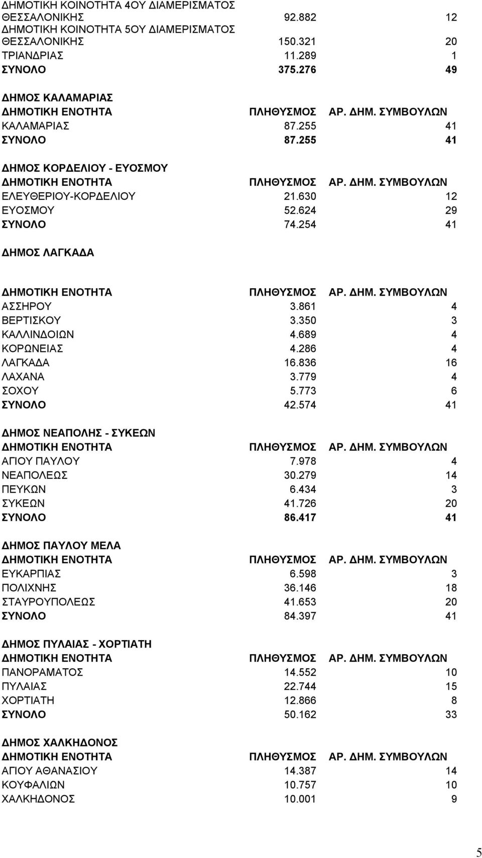 286 4 ΛΑΓΚΑΔΑ 16.836 16 ΛΑΧΑΝΑ 3.779 4 ΣΟΧΟΥ 5.773 6 ΣΥΝΟΛΟ 42.574 41 ΔΗΜΟΣ ΝΕΑΠΟΛΗΣ - ΣΥΚΕΩΝ ΑΓΙΟΥ ΠΑΥΛΟΥ 7.978 4 ΝΕΑΠΟΛΕΩΣ 30.279 14 ΠΕΥΚΩΝ 6.434 3 ΣΥΚΕΩΝ 41.726 20 ΣΥΝΟΛΟ 86.