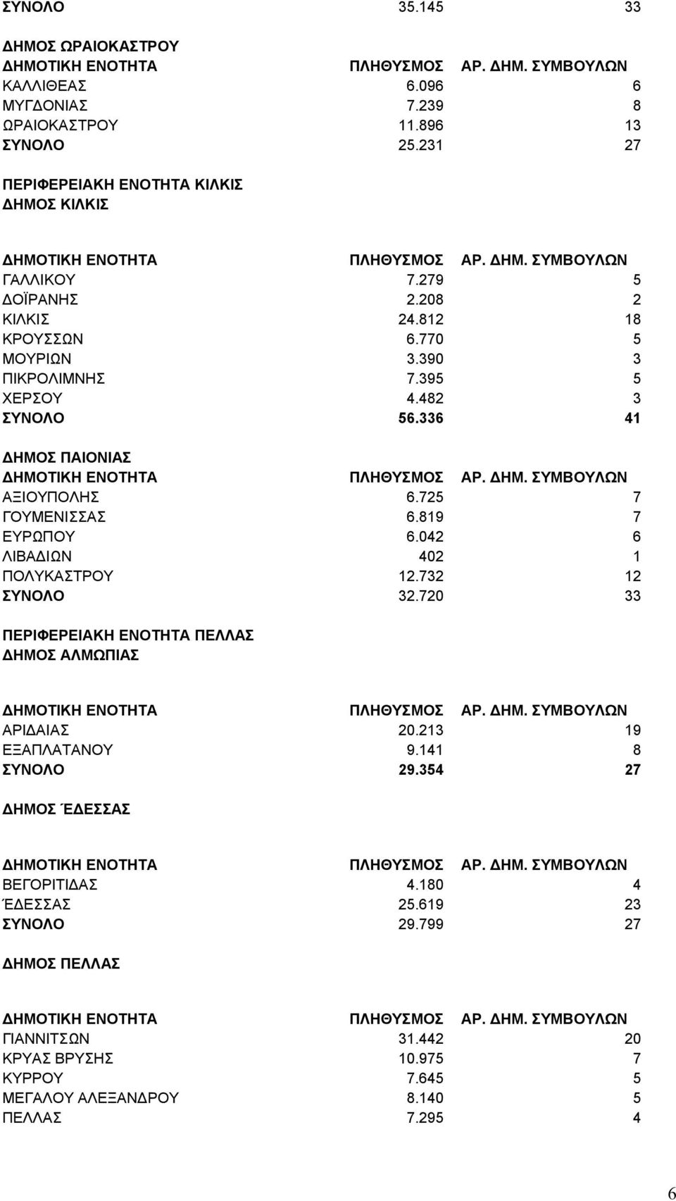 819 7 ΕΥΡΩΠΟΥ 6.042 6 ΛΙΒΑΔΙΩΝ 402 1 ΠΟΛΥΚΑΣΤΡΟΥ 12.732 12 ΣΥΝΟΛΟ 32.720 33 ΠΕΡΙΦΕΡΕΙΑΚΗ ΕΝΟΤΗΤΑ ΠΕΛΛΑΣ ΔΗΜΟΣ ΑΛΜΩΠΙΑΣ ΑΡΙΔΑΙΑΣ 20.213 19 ΕΞΑΠΛΑΤΑΝΟΥ 9.141 8 ΣΥΝΟΛΟ 29.