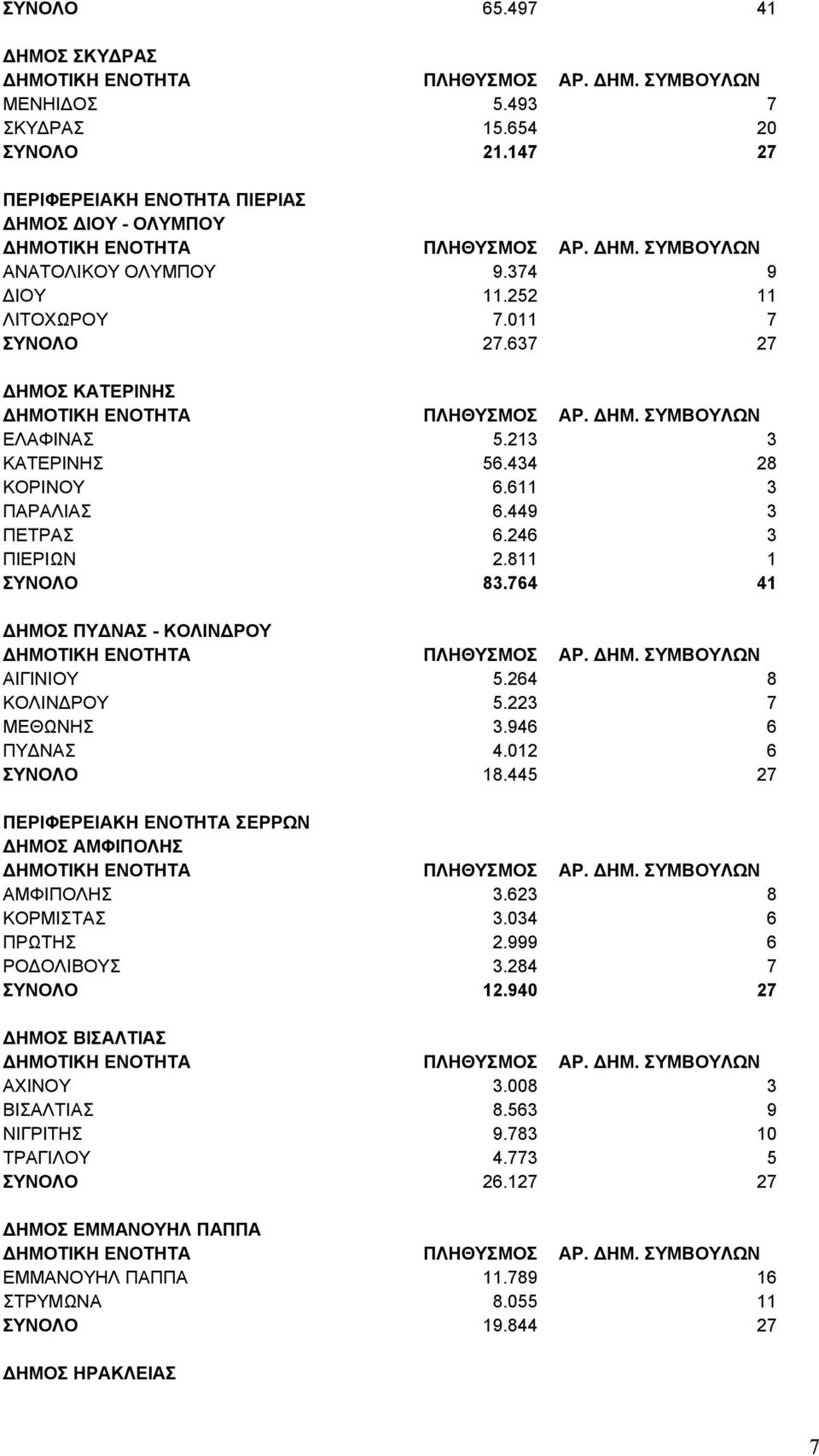 264 8 ΚΟΛΙΝΔΡΟΥ 5.223 7 ΜΕΘΩΝΗΣ 3.946 6 ΠΥΔΝΑΣ 4.012 6 ΣΥΝΟΛΟ 18.445 27 ΠΕΡΙΦΕΡΕΙΑΚΗ ΕΝΟΤΗΤΑ ΣΕΡΡΩΝ ΔΗΜΟΣ ΑΜΦΙΠΟΛΗΣ ΑΜΦΙΠΟΛΗΣ 3.623 8 ΚΟΡΜΙΣΤΑΣ 3.034 6 ΠΡΩΤΗΣ 2.999 6 ΡΟΔΟΛΙΒΟΥΣ 3.284 7 ΣΥΝΟΛΟ 12.