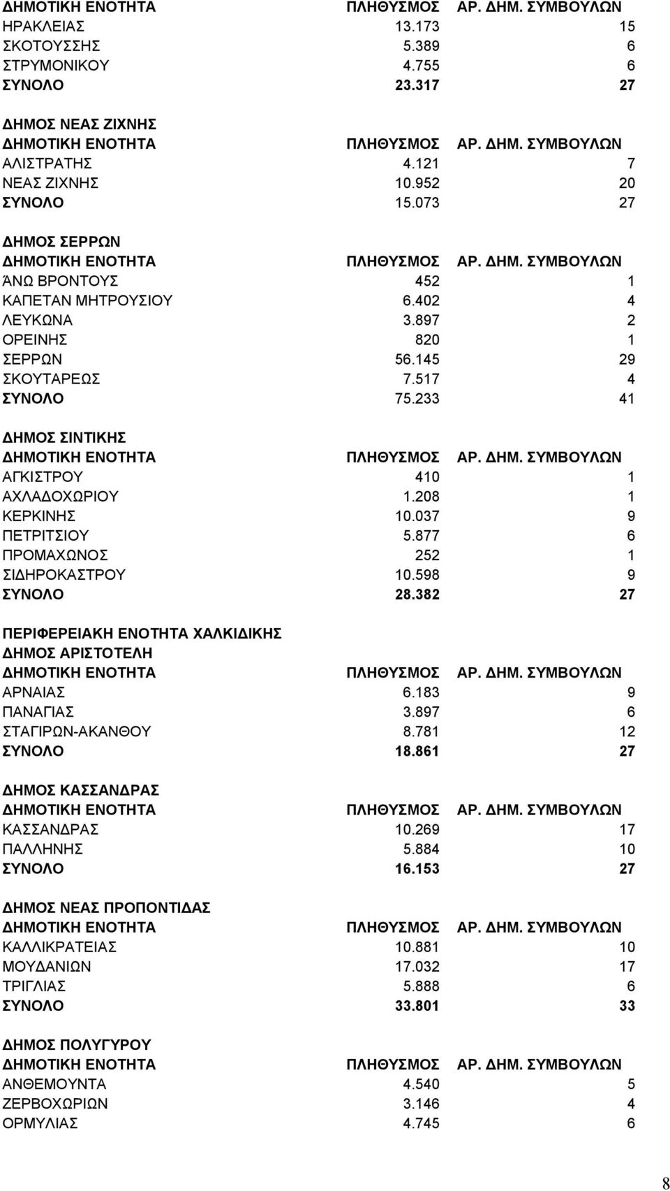 208 1 ΚΕΡΚΙΝΗΣ 10.037 9 ΠΕΤΡΙΤΣΙΟΥ 5.877 6 ΠΡΟΜΑΧΩΝΟΣ 252 1 ΣΙΔΗΡΟΚΑΣΤΡΟΥ 10.598 9 ΣΥΝΟΛΟ 28.382 27 ΠΕΡΙΦΕΡΕΙΑΚΗ ΕΝΟΤΗΤΑ ΧΑΛΚΙΔΙΚΗΣ ΔΗΜΟΣ ΑΡΙΣΤΟΤΕΛΗ ΑΡΝΑΙΑΣ 6.183 9 ΠΑΝΑΓΙΑΣ 3.