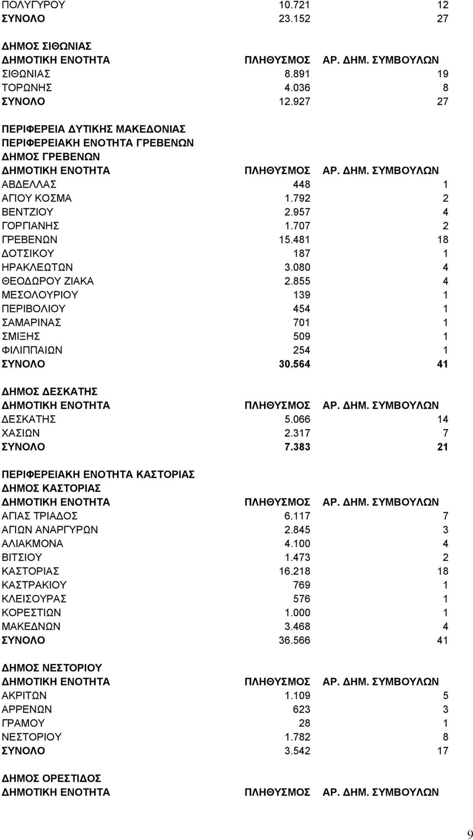 080 4 ΘΕΟΔΩΡΟΥ ΖΙΑΚΑ 2.855 4 ΜΕΣΟΛΟΥΡΙΟΥ 139 1 ΠΕΡΙΒΟΛΙΟΥ 454 1 ΣΑΜΑΡΙΝΑΣ 701 1 ΣΜΙΞΗΣ 509 1 ΦΙΛΙΠΠΑΙΩΝ 254 1 ΣΥΝΟΛΟ 30.564 41 ΔΗΜΟΣ ΔΕΣΚΑΤΗΣ ΔΕΣΚΑΤΗΣ 5.066 14 ΧΑΣΙΩΝ 2.317 7 ΣΥΝΟΛΟ 7.