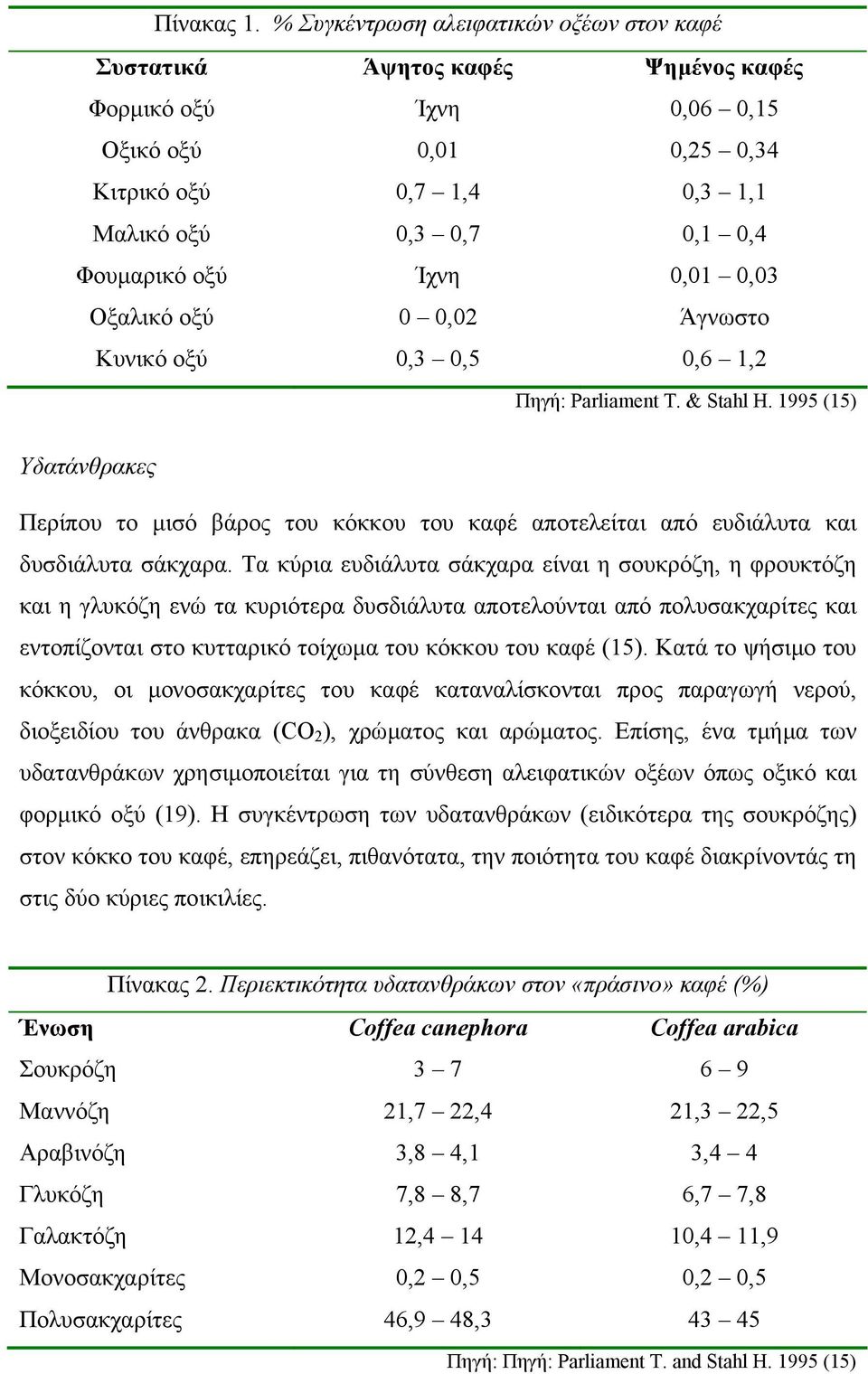 Ίχνη 0,01 0,03 Οξαλικό οξύ 0 0,02 Άγνωστο Κυνικό οξύ 0,3 0,5 0,6 1,2 Πηγή: Parliament T. & Stahl H.