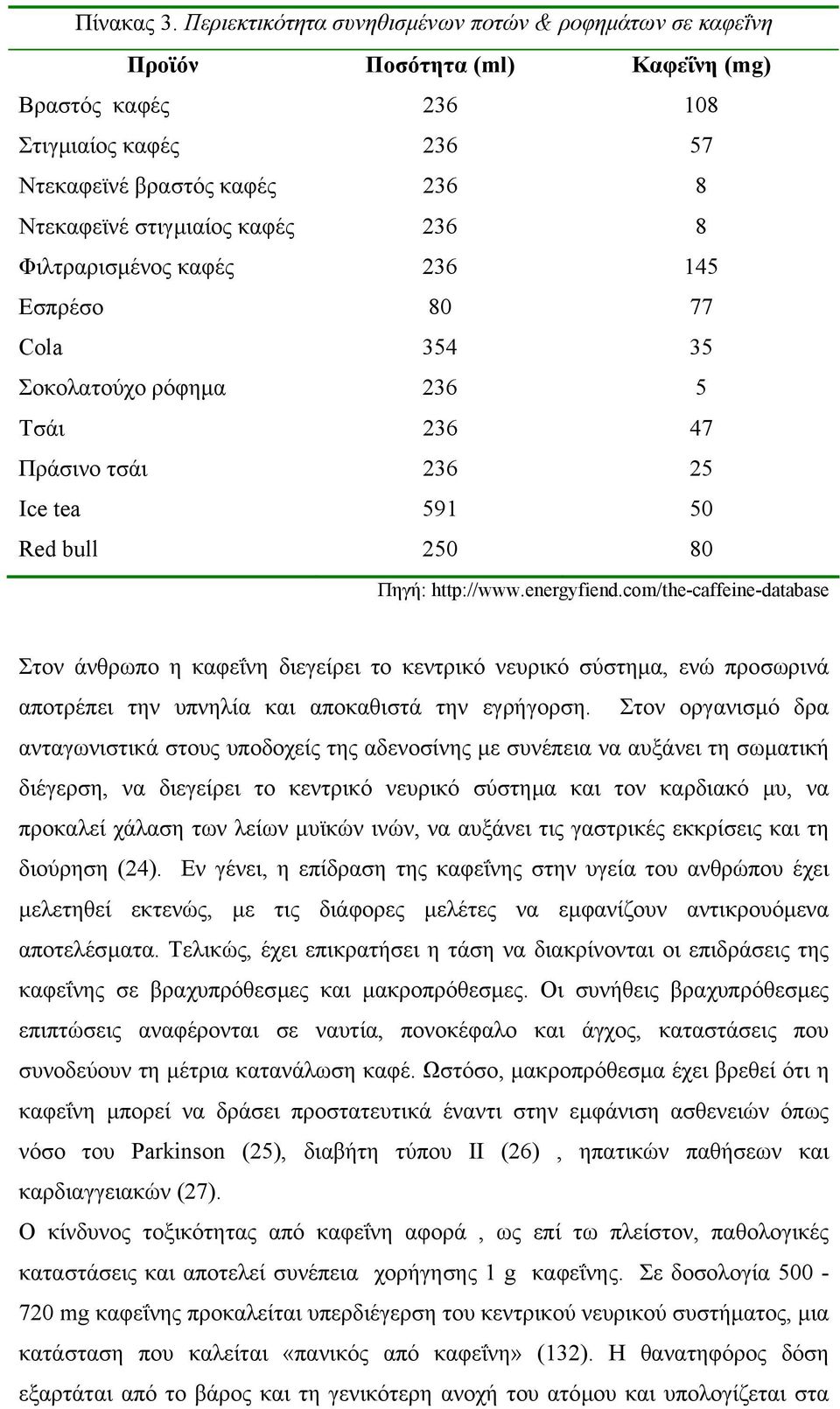 8 Φιλτραρισµένος καφές 236 145 Εσπρέσο 80 77 Cola 354 35 Σοκολατούχο ρόφηµα 236 5 Τσάι 236 47 Πράσινο τσάι 236 25 Ice tea 591 50 Red bull 250 80 Πηγή: http://www.energyfiend.