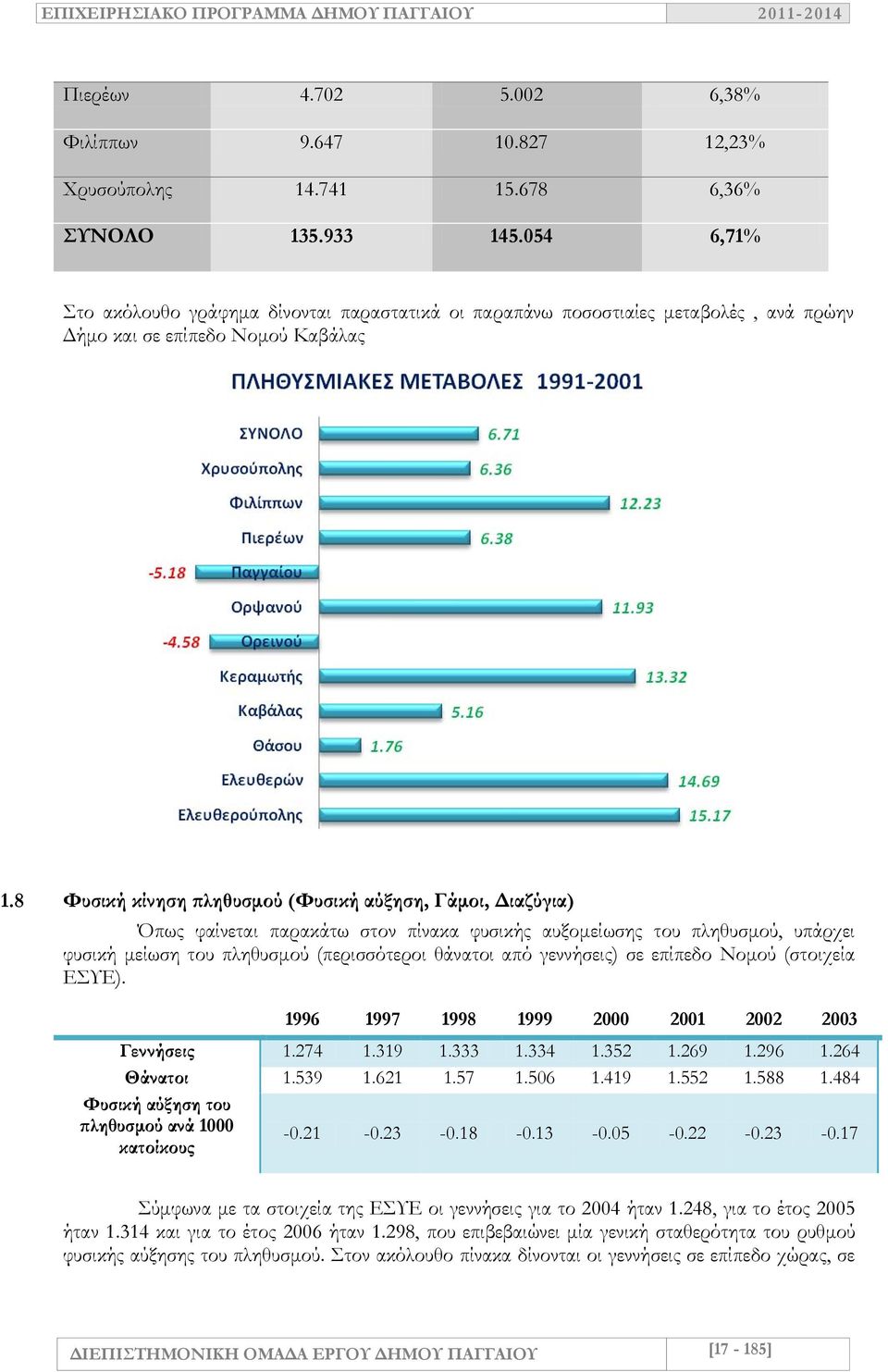 8 Φυσική κίνηση πληθυσμού (Φυσική αύξηση, Γάμοι, Διαζύγια) Όπως φαίνεται παρακάτω στον πίνακα φυσικής αυξομείωσης του πληθυσμού, υπάρχει φυσική μείωση του πληθυσμού (περισσότεροι θάνατοι από