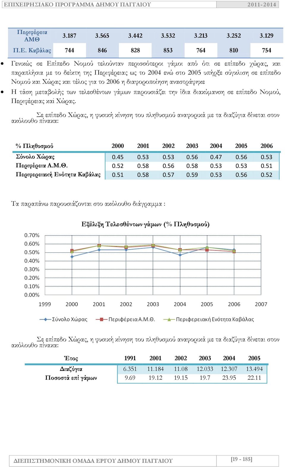 σε επίπεδο Νομού και Χώρας και τέλος για το 2006 η διαφοροποίηση αναστράφηκε Η τάση μεταβολής των τελεσθέντων γάμων παρουσιάζει την ίδια διακύμανση σε επίπεδο Νομού, Περιφέρειας καi Χώρας.