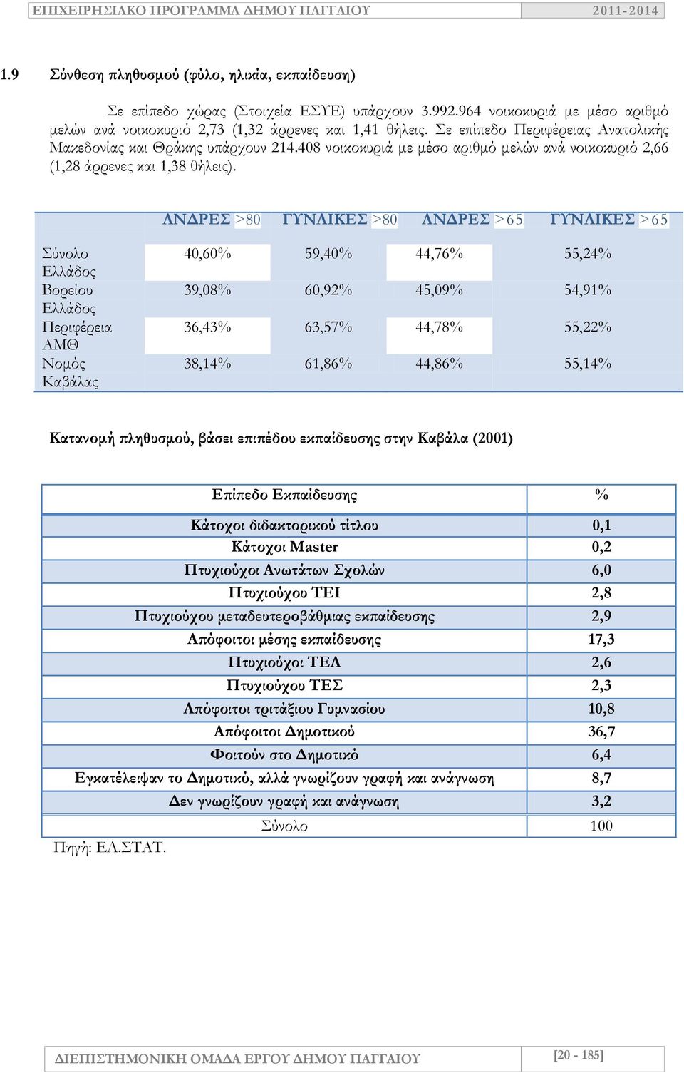 ΑΝΔΡΕΣ >80 ΓΥΝΑΙΚΕΣ >80 ΑΝΔΡΕΣ >65 ΓΥΝΑΙΚΕΣ >65 Σύνολο Ελλάδος Βορείου Ελλάδος Περιφέρεια ΑΜΘ Νομός Καβάλας 40,60% 59,40% 44,76% 55,24% 39,08% 60,92% 45,09% 54,91% 36,43% 63,57% 44,78% 55,22% 38,14%