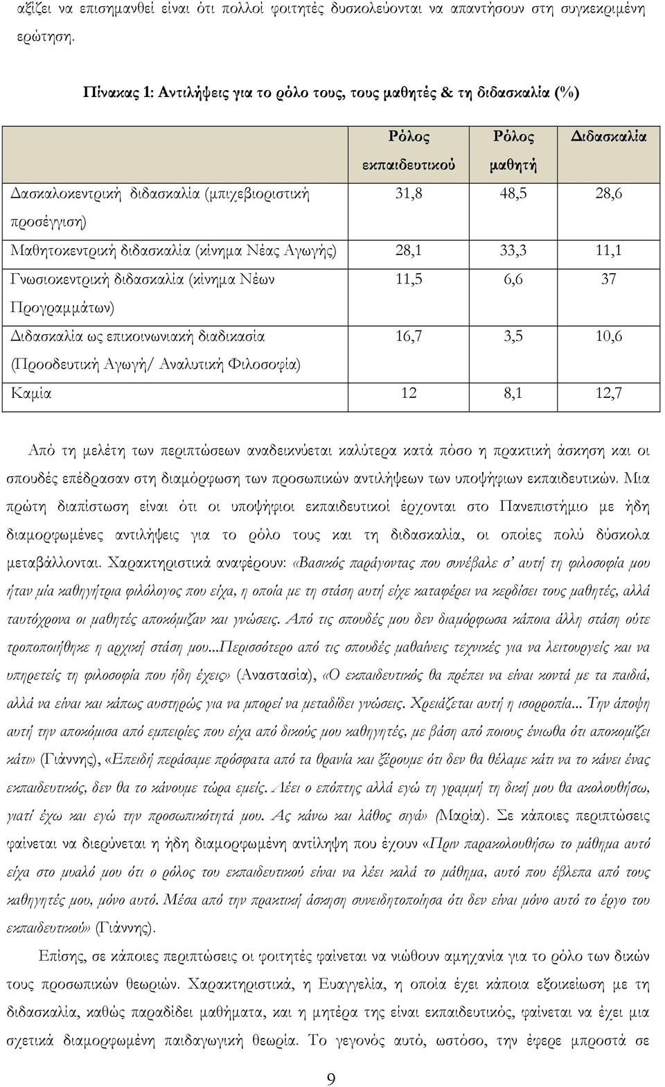 Μαθητοκεντρική διδασκαλία (κίνημα Νέας Αγωγής) 28,1 33,3 11,1 Γνωσιοκεντρική διδασκαλία (κίνημα Νέων 11,5 6,6 37 Προγραμμάτων) Διδασκαλία ως επικοινωνιακή διαδικασία 16,7 3,5 10,6 (Προοδευτική Αγωγή/