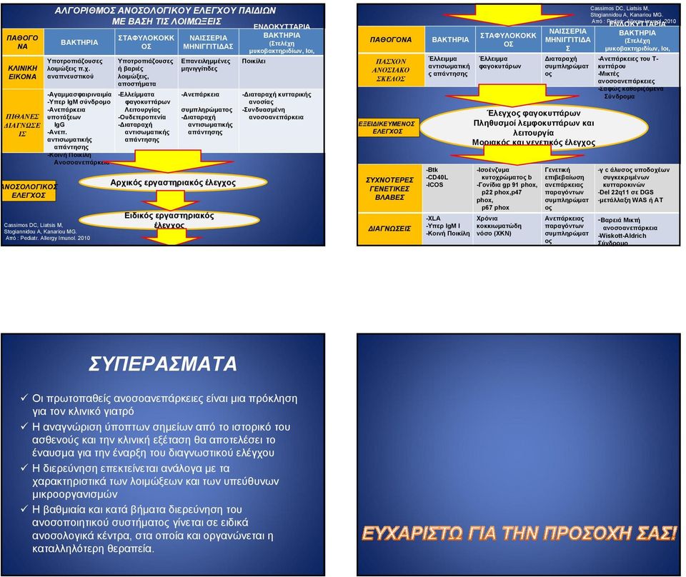 2010 ΣΤΑΦΥΛΟΚΟΚΚ ΟΣ Υποτροπιάζουσες ή βαριές λοιµώξεις, αποστήµατα -Ελλείµµατα φαγοκυττάρων Λειτουργίας -Ουδετεροπενία - ιαταραχή ΝΑΙΣΣΕΡΙΑ ΜΗΝΙΓΓΙΤΙ ΑΣ Επανειληµµένες µηνιγγίτιδες -Ανεπάρκεια -