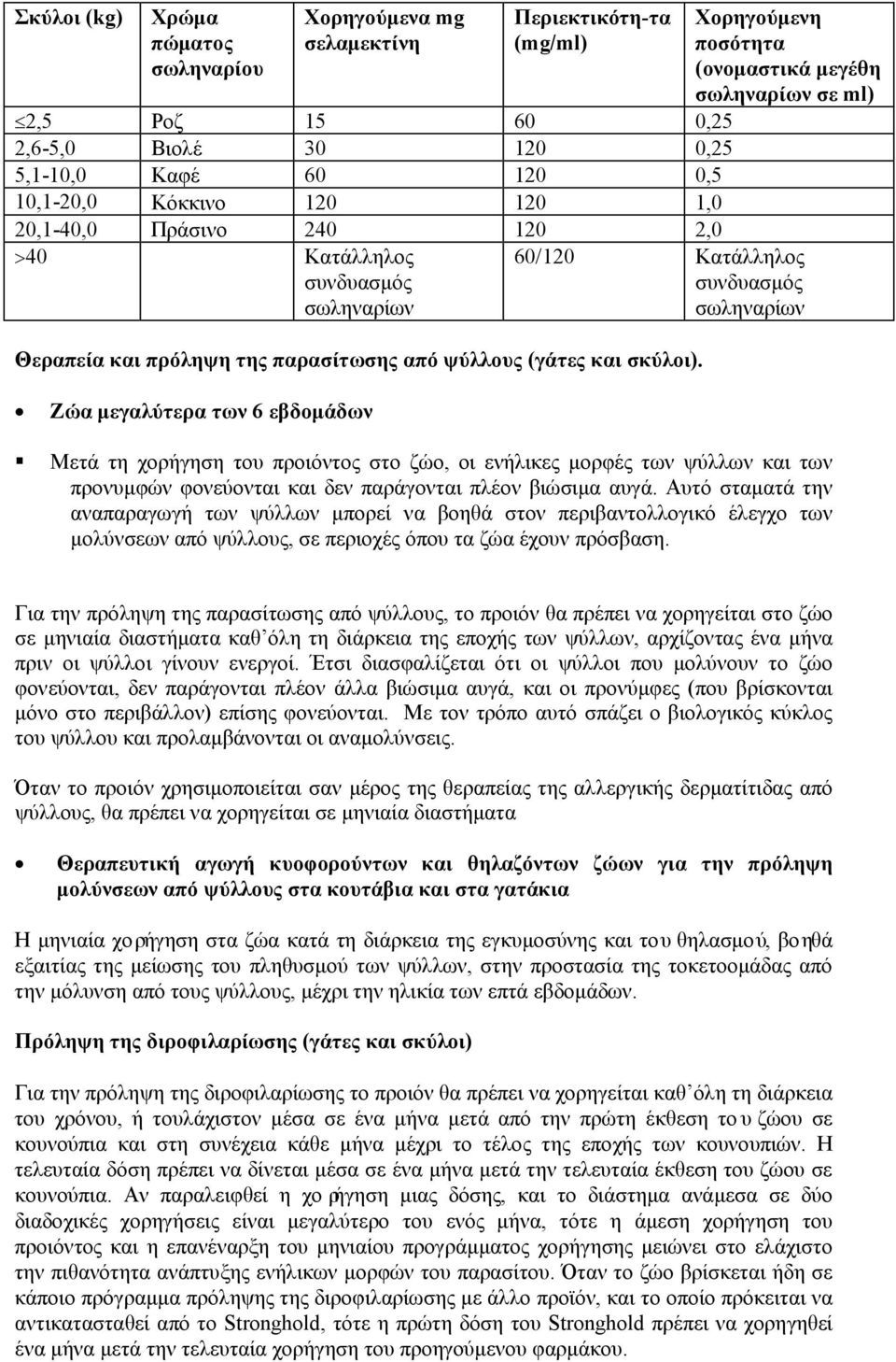 ψύλλους (γάτες και σκύλοι). Zώα μεγαλύτερα των 6 εβδομάδων Mετά τη χορήγηση του προιόντος στο ζώο, οι ενήλικες μορφές των ψύλλων και των προνυμφών φονεύονται και δεν παράγονται πλέον βιώσιμα αυγά.