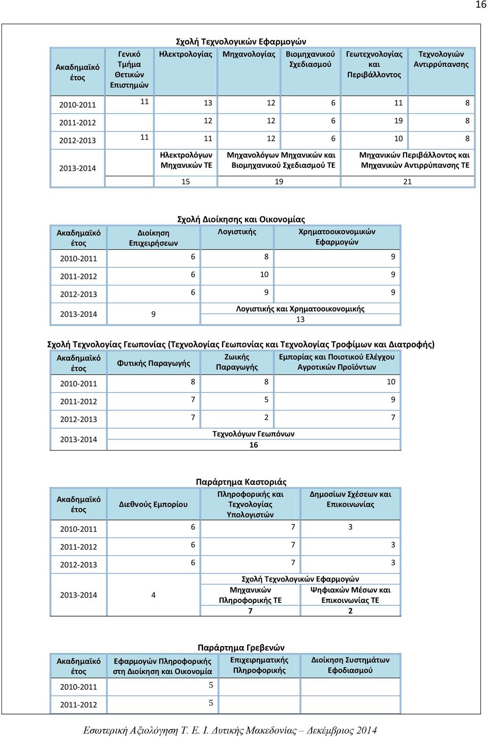 Μηχανικών Αντιρρύπανσης ΤΕ Ακαδημαϊκό έτος Διοίκηση Επιχειρήσεων Σχολή Διοίκησης και Οικονομίας Λογιστικής Χρηματοοικονομικών Εφαρμογών 2010-2011 6 8 9 2011-2012 6 10 9 2012-2013 6 9 9 2013-2014 9