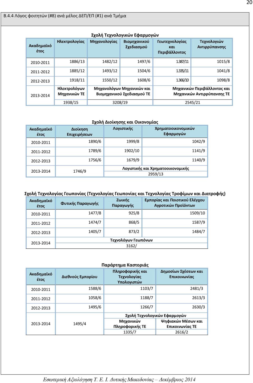 Αντιρρύπανσης 2010-2011 1886/13 1482/12 1497/6 1.387/11 1015/8 2011-2012 1885/12 1493/12 1504/6 1.335/11 1041/8 2012-2013 1918/11 1550/12 1608/6 1.