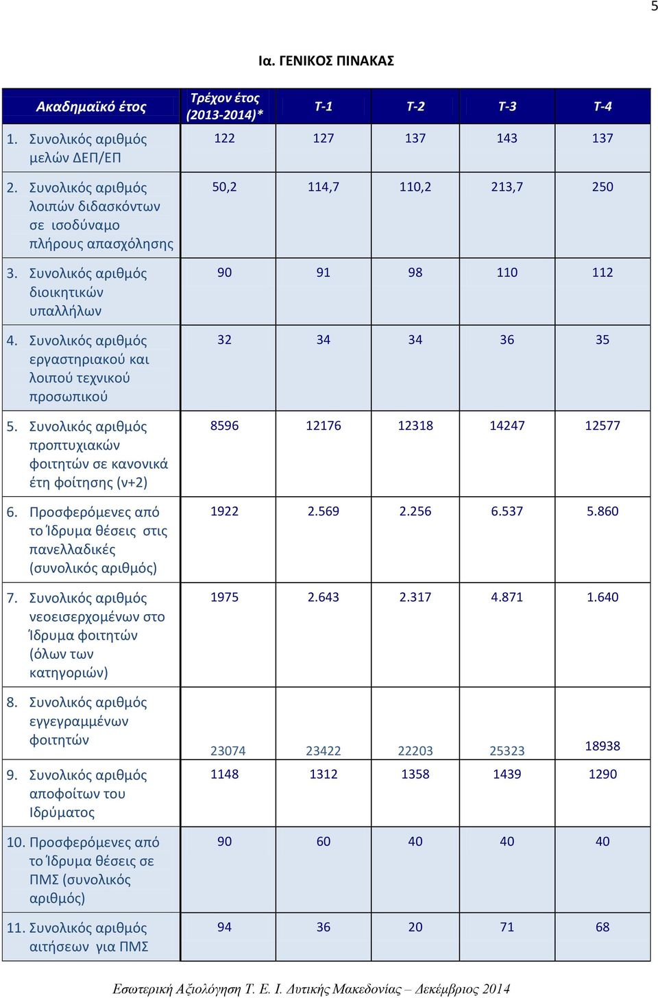 Προσφερόμενες από το Ίδρυμα θέσεις στις πανελλαδικές (συνολικός αριθμός) 7. Συνολικός αριθμός νεοεισερχομένων στο Ίδρυμα φοιτητών (όλων των κατηγοριών) 8. Συνολικός αριθμός εγγεγραμμένων φοιτητών 9.