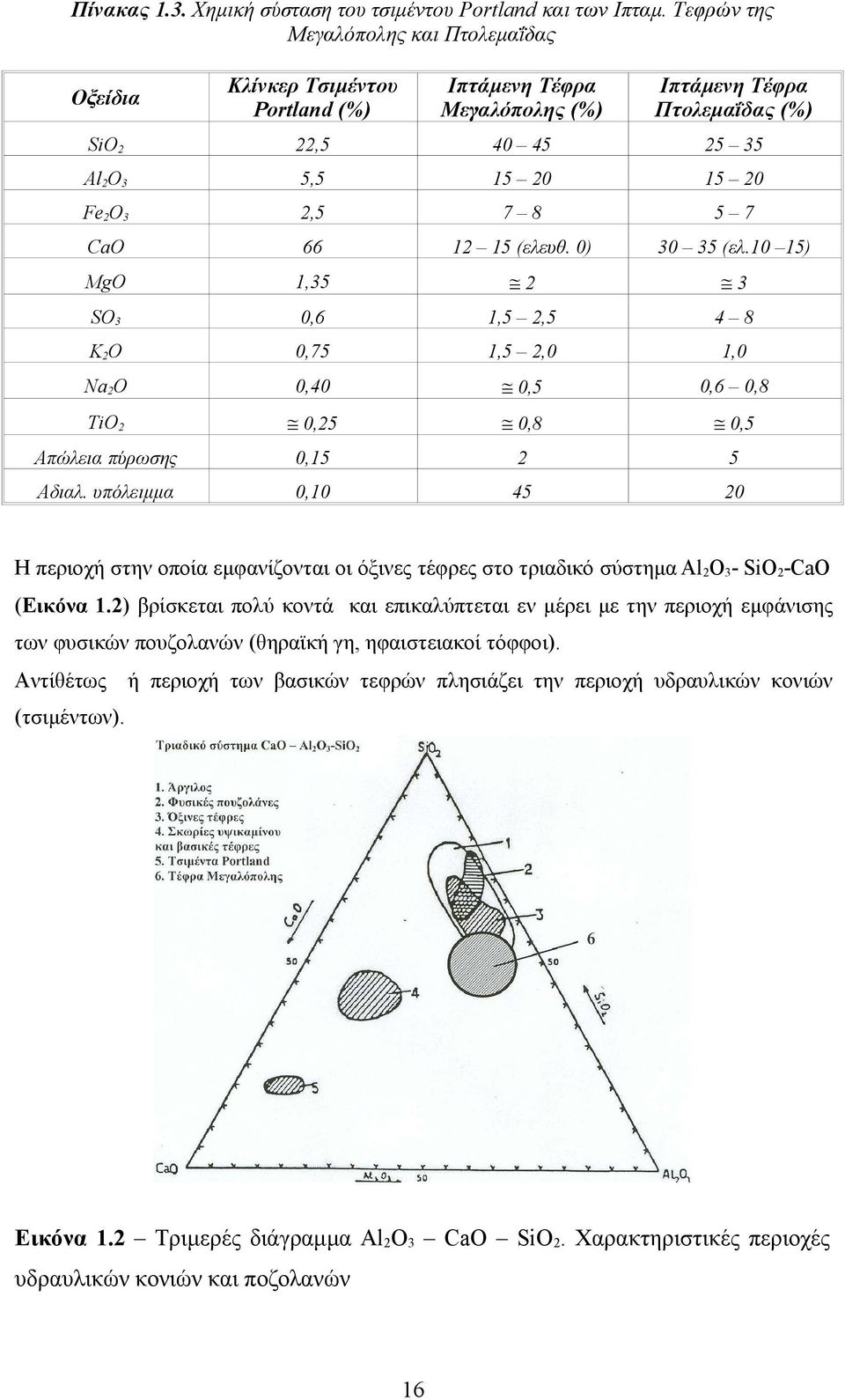 CaO 66 12 15 (ελευθ. ) 3 35 (ελ.1 15) MgO 1,35 2 3 SO3,6 1,5 2,5 4 8 K2O,75 1,5 2, 1, Na2O,4,5,6,8 TiO2,25,8,5 Απώλεια πύρωσης,15 2 5 Αδιαλ.