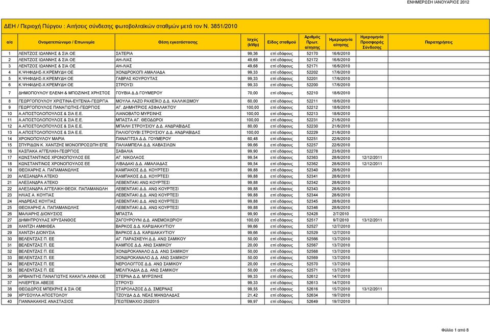 Δ ΓΟΥΜΕΡΟΥ 70,00 επί εδάφους 52210 18/6/2010 8 ΓΕΩΡΓΟΠΟΥΛΟΥ ΧΡΙΣΤΙΝΑ-ΕΥΓΕΝΙΑ-ΓΕΩΡΓΙΑ ΜΟΥΛΑ ΛΑΖΟ ΡΑΧΕΪΚΟ Δ.Δ. ΚΑΛΛΙΚΩΜΟΥ 60,00 επί εδάφους 52211 18/6/2010 9 ΓΕΩΡΓΟΠΟΥΛΟΣ ΠΑΝΑΓΙΩΤΗΣ-ΓΕΩΡΓΙΟΣ ΑΓ.