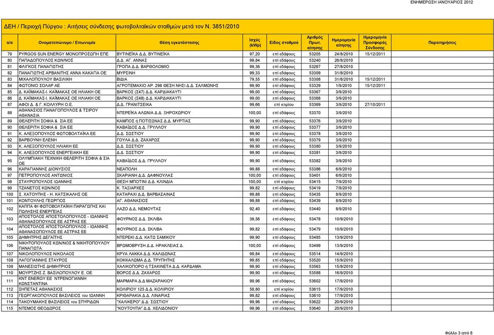 Δ. ΒΑΡΘΟΛΟΜΙΟ 99,36 επί εδάφους 53267 27/8/2010 82 ΠΑΝΑΓΙΩΤΗΣ ΑΡΒΑΝΙΤΗΣ ΑΝΝΑ ΚΑΚΑΓΙΑ ΟΕ ΜΥΡΣΙΝΗ 99,33 επί εδάφους 53309 31/8/2010 83 ΜΙΧΑΛΟΠΟΥΛΟΥ ΒΑΣΙΛΙΚΗ ΒΙΔΙΑ 79,55 επί εδάφους 53308 31/8/2010