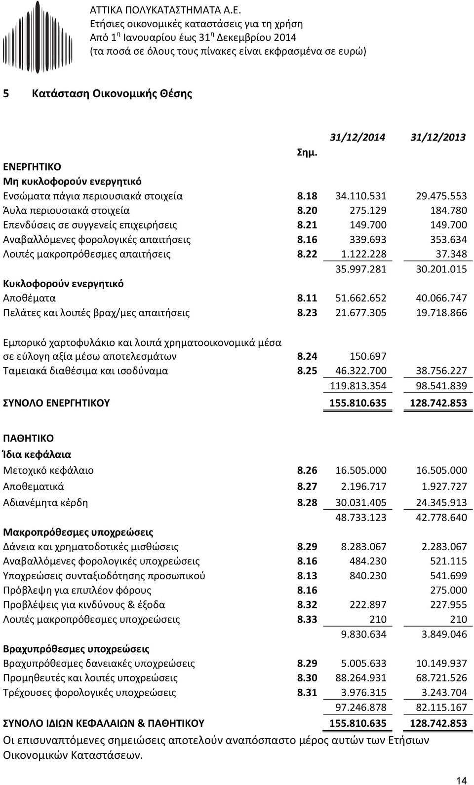 015 Κυκλοφορούν ενεργητικό Αποθέματα 8.11 51.662.652 40.066.747 Πελάτες και λοιπές βραχ/μες απαιτήσεις 8.23 21.677.305 19.718.