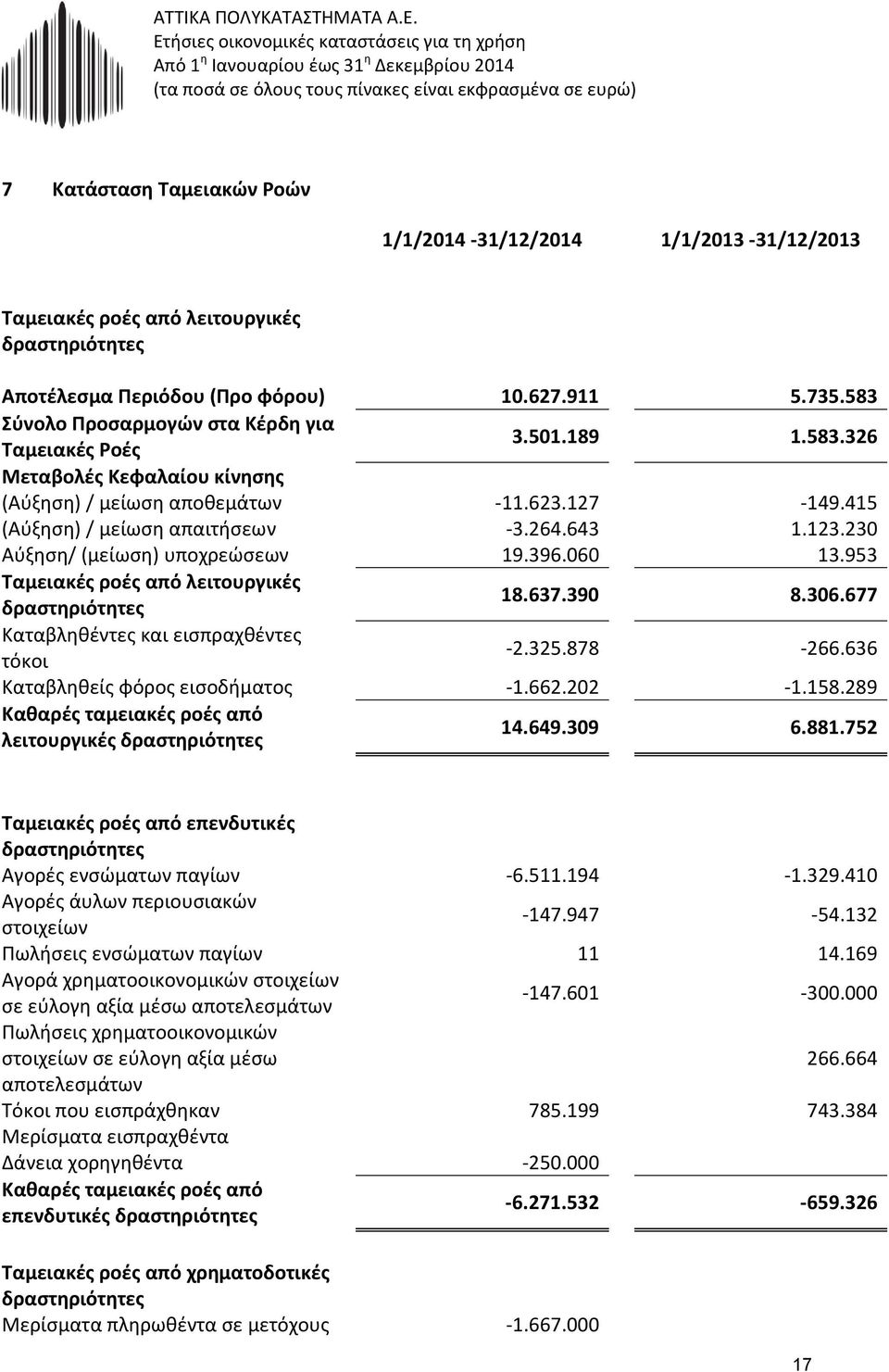 230 Αύξηση/ (μείωση) υποχρεώσεων 19.396.060 13.953 Ταμειακές ροές από λειτουργικές δραστηριότητες 18.637.390 8.306.677 Καταβληθέντες και εισπραχθέντες τόκοι -2.325.878-266.