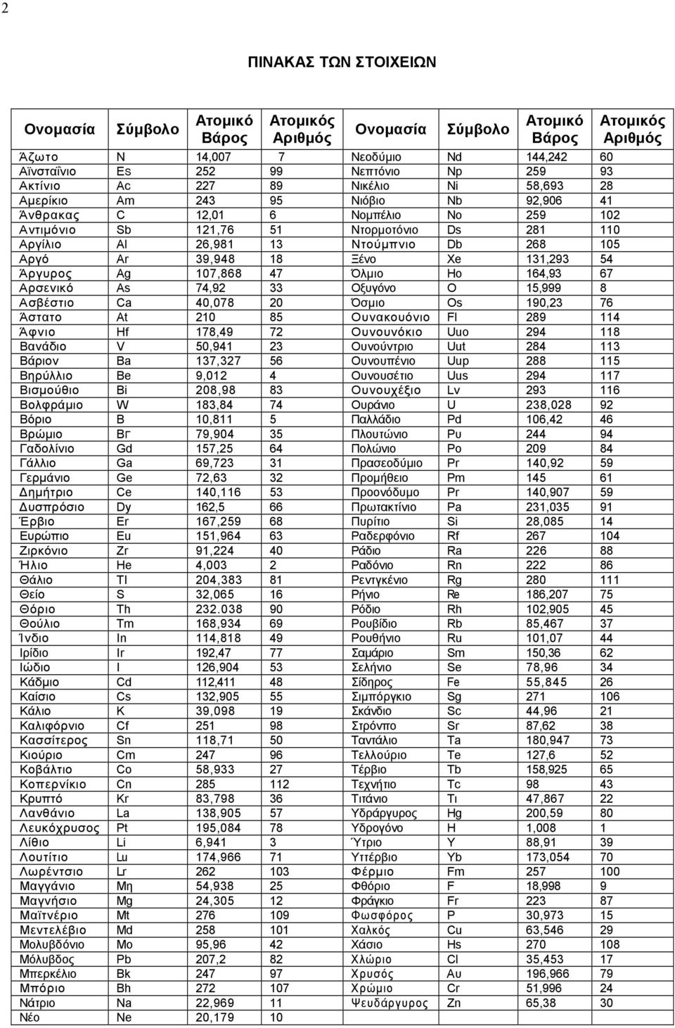 39,948 18 Ξένο Χe 131,293 54 Άργυρος Ag 107,868 47 Όλμιο Ηο 164,93 67 Αρσενικό Αs 74,92 33 Οξυγόνο O 15,999 8 Ασβέστιο Ca 40,078 20 Όσμιο Os 190,23 76 Άστατο At 210 85 Ουνακουόνιο Fl 289 114 Άφνιο Hf