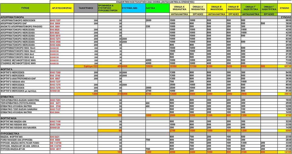 ΕΡΓΑΣΙΕΣ ΑΠΟΡΡΙΜΑΤΟΦΟΡΑ ΣΥΝΟΛΟ ΑΠΟΡΡΙΜΑΤΟΦΟΡΟ MERCEDES ΚΗΟ 7257 200 30 2600 1500 1000 500 500 500 6830 ΑΠΟΡΡΙΜΑΤΟΦΟΡΟ DAF ΚΗΙ 8868 200 30 1000 800 500 300 500 500 3830 ΑΝΟΙΚΤΟ ΑΠΟΡΡΙΜΑΤΟΦΟΡΟ PIAGGIO