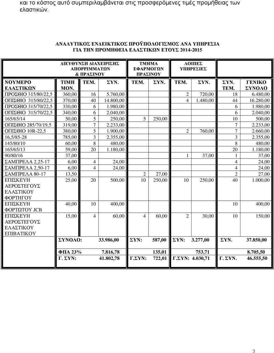 ΕΛΑΣΤΙΚΩΝ ΤΙΜΗ ΜΟΝ. ΤΕΜ. ΣΥΝ. ΤΕΜ. ΣΥΝ. ΤΕΜ. ΣΥΝ. ΣΥΝ. ΤΕΜ. ΓΕΝΙΚΟ ΣΥΝΟΛΟ ΠΡΟΣΘΙΟ 315/80/22,5 360,00 16 5.760,00 2 720,00 18 6.480,00 ΟΠΙΣΘΙΟ 315/80/22,5 370,00 40 14.800,00 4 1.480,00 44 16.