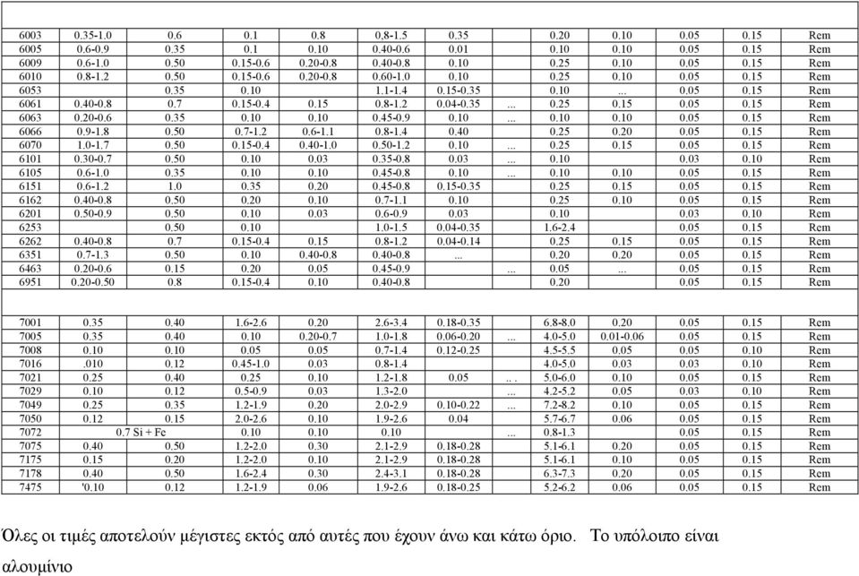 20-0.6 0.35 0.10 0.10 0.45-0.9 0.10... 0.10 0.10 0.05 0.15 Rem 6066 0.9-1.8 0.50 0.7-1.2 0.6-1.1 0.8-1.4 0.40 0.25 0.20 0.05 0.15 Rem 6070 1.0-1.7 0.50 0.15-0.4 0.40-1.0 0.50-1.2 0.10... 0.25 0.15 0.