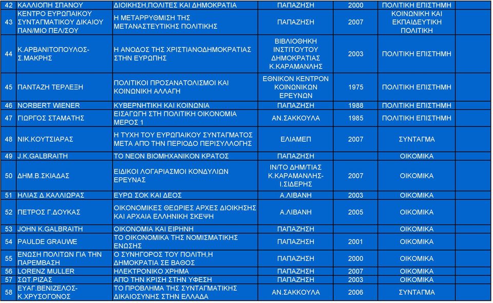 ΚΑΡΑΜΑΝΛΗΣ ΕΘΝΙΚΟΝ ΚΕΝΤΡΟΝ ΚΟΙΝΩΝΙΚΩΝ ΕΡΕΥΝΩΝ 2003 1975 46 NORBERT WIENER ΚΥΒΕΡΝΗΤΙΚΗ ΚΑΙ ΚΟΙΝΩΝΙΑ 1988 47 ΓΙΩΡΓΟΣ ΣΤΑΜΑΤΗΣ ΕΙΣΑΓΩΓΗ ΣΤΗ ΠΟΛΙΤΙΚΗ ΟΙΚΟΝΟΜΙΑ ΜΕΡΟΣ 1 ΑΝ.ΣΑΚΚΟΥΛΑ 1985 48 ΝΙΚ.