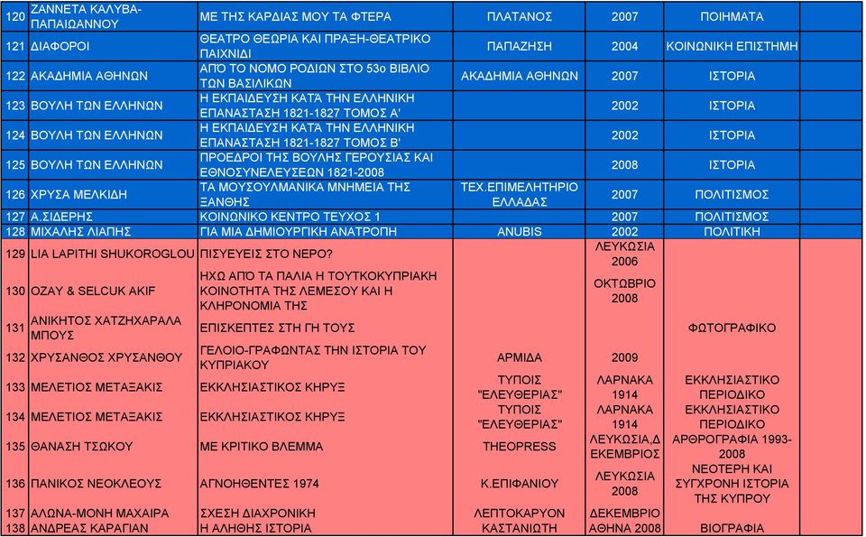 ΚΑΤΆ ΤΗΝ ΕΛΛΗΝΙΚΗ ΕΠΑΝΑΣΤΑΣΗ 1821-1827 ΤΟΜΟΣ Β' 2002 ΙΣΤΟΡΙΑ 125 ΒΟΥΛΗ ΤΩΝ ΕΛΛΗΝΩΝ ΠΡΟΕΔΡΟΙ ΤΗΣ ΒΟΥΛΗΣ ΓΕΡΟΥΣΙΑΣ ΚΑΙ ΕΘΝΟΣΥΝΕΛΕΥΣΕΩΝ 1821- ΙΣΤΟΡΙΑ 126 ΧΡΥΣΑ ΜΕΛΚΙΔΗ ΤΑ ΜΟΥΣΟΥΛΜΑΝΙΚΑ ΜΝΗΜΕΙΑ ΤΗΣ ΤΕΧ.