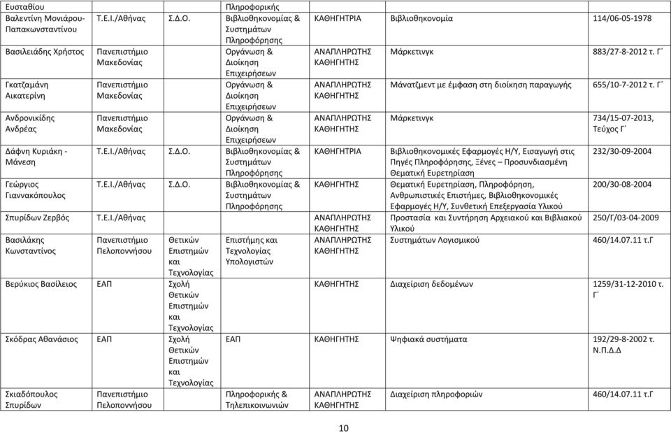 Ε.Ι./Αθήνας Σ.Δ.Ο. Βιβλιοθηκονομίας & Συστημάτων Πληροφόρησης ΚΑΘΗΓΗΤΡΙΑ Βιβλιοθηκονομία 114/06-05-1978 ΚΑΘΗΓΗΤΡΙΑ Σπυρίδων Ζερβός Τ.Ε.Ι./Αθήνας Βασιλάκης Κωνσταντίνος Πελοποννήσου Θετικών Επιστημών