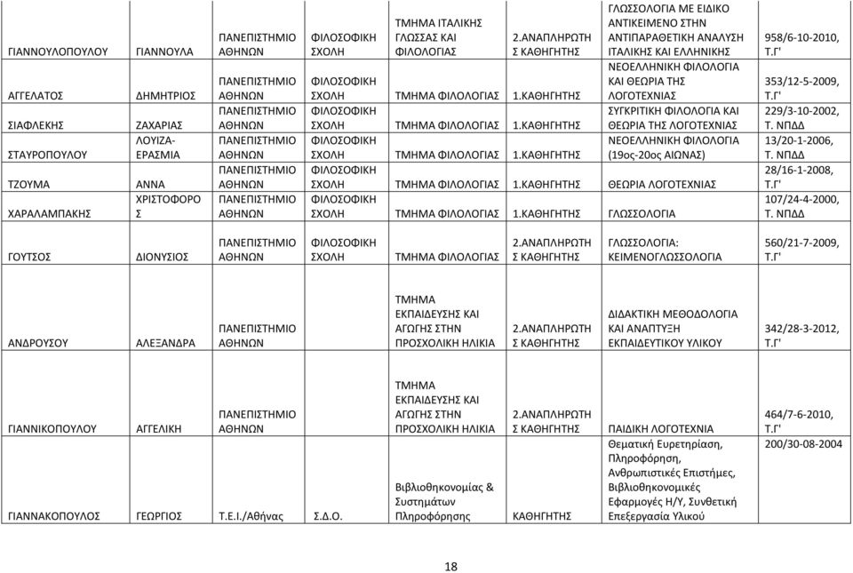 ΓΛΩΣΣΟΛΟΓΙΑ 958/6-10-2010, 353/12-5-2009, 229/3-10-2002, Τ. 13/20-1-2006, Τ. 28/16-1-2008, 107/24-4-2000, Τ.