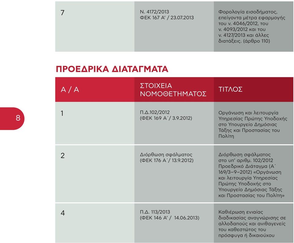 Α / 3.9.2012) Οργάνωση και λειτουργία Υπηρεσίας Πρώτης Υποδοχής στο Υπουργείο Δημόσιας Τάξης και Προστασίας του Πολίτη 2 Διόρθωση σφάλματος (ΦΕΚ 176 Α / 13.9.2012) Διόρθωση σφάλματος στο υπ αριθμ.