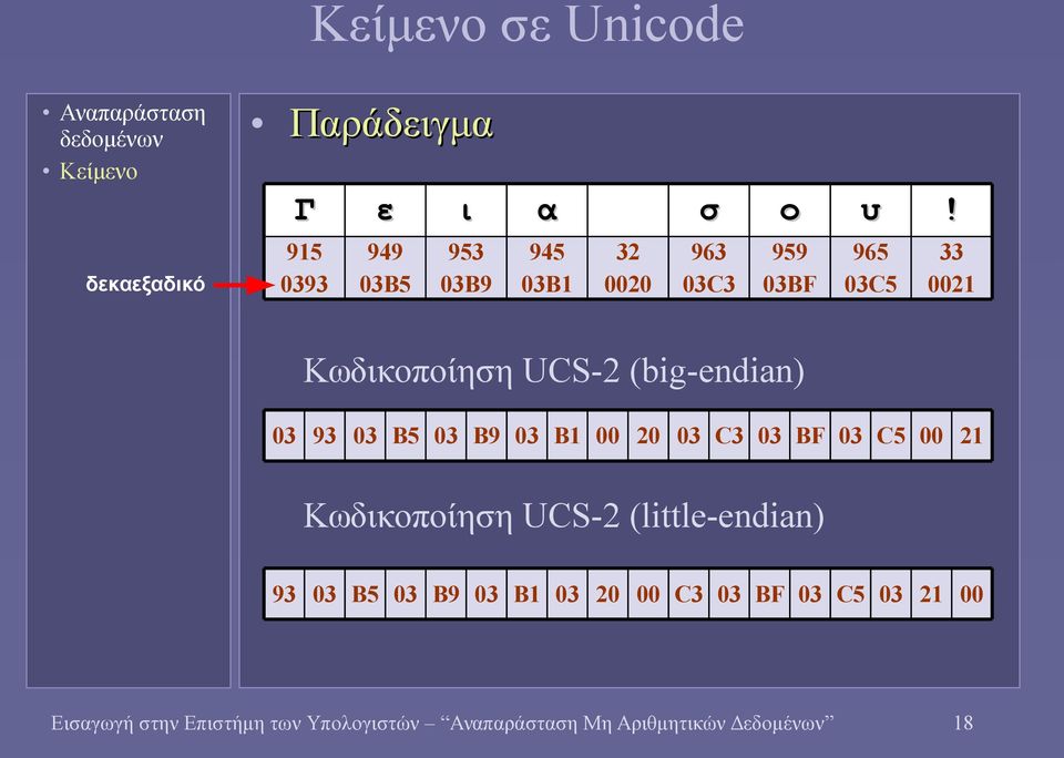 Κωδικοποίηση UCS-2 (big-endian) 93 03 B5 03 B9 03 B1 00 20 03 C3 03 BF 03 C5 00 21 Κωδικοποίηση