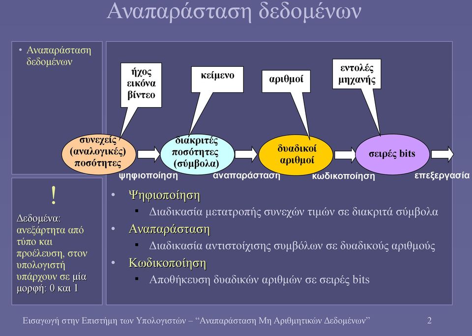 ποσότητες (σύμβολα) ψηφιοποίηση αναπαράσταση δυαδικοί αριθμοί κωδικοποίηση σειρές bits Ψηφιοποίηση Διαδικασία μετατροπής συνεχών τιμών σε