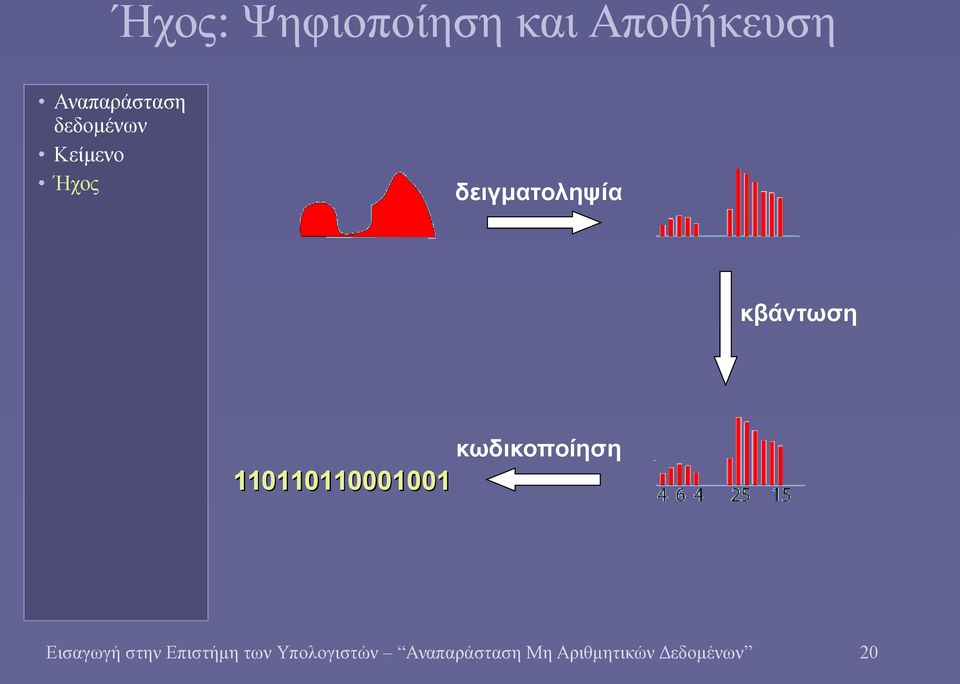 κωδικοποίηση Εισαγωγή στην Επιστήμη των