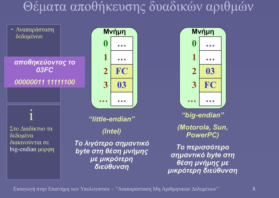 byte στη θέση μνήμης με μικρότερη διεύθυνση big-endian (Motorola, Sun, PowerPC) Το περισσότερο σημαντικό byte