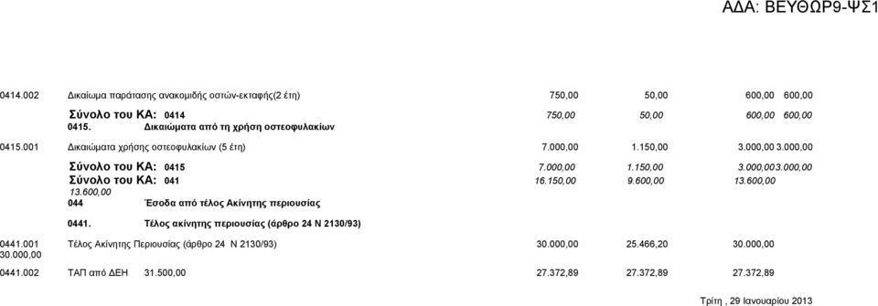 000,00 Σύνολο του ΚΑ: 041 16.150,00 9.600,00 13.600,00 13.600,00 044 Έσοδα από τέλος Ακίνητης περιουσίας 0441. Τέλος ακίνητης περιουσίας (άρθρο 24 Ν 2130/93) 0441.