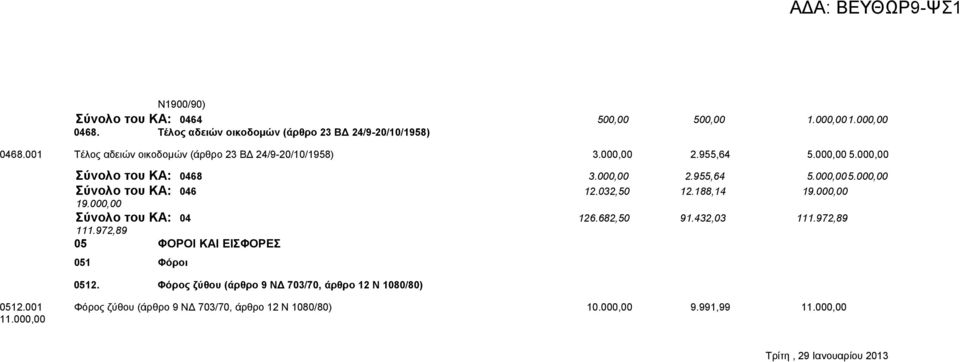 000,00 Σύνολο του ΚΑ: 046 12.032,50 12.188,14 19.000,00 19.000,00 Σύνολο του ΚΑ: 04 126.682,50 91.432,03 111.972,89 111.