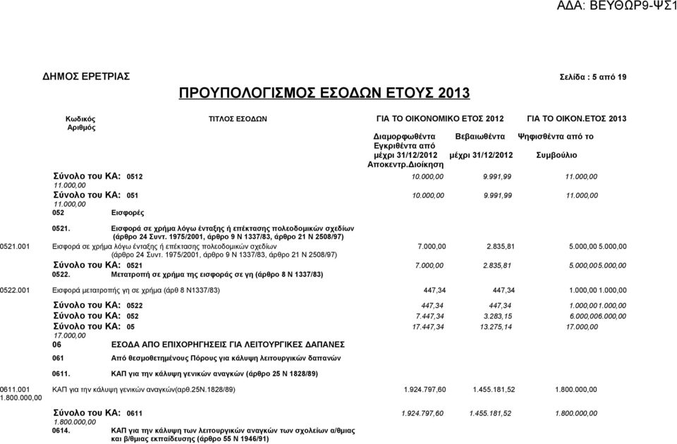 000,00 Σύνολο του ΚΑ: 051 10.000,00 9.991,99 11.000,00 11.000,00 052 Εισφορές 0521. Εισφορά σε χρήμα λόγω ένταξης ή επέκτασης πολεοδομικών σχεδίων (άρθρο 24 Συντ.