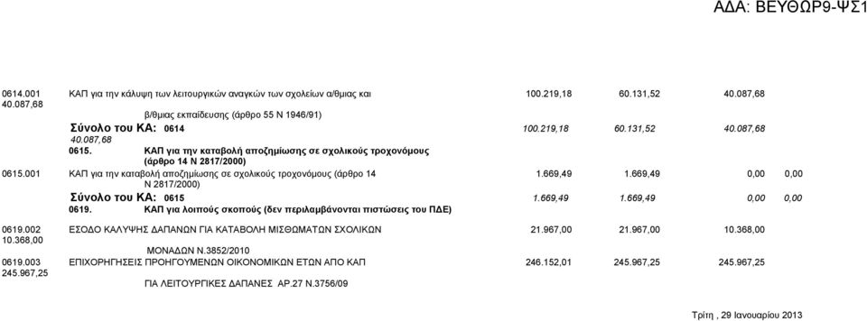 669,49 0,00 0,00 Ν 2817/2000) Σύνολο του ΚΑ: 0615 1.669,49 1.669,49 0,00 0,00 0619. ΚΑΠ για λοιπούς σκοπούς (δεν περιλαμβάνονται πιστώσεις του ΠΔΕ) 0619.